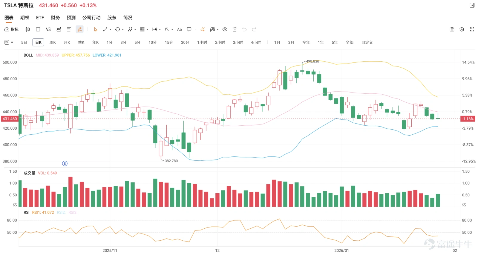 Tesla in 2025 $Tesla (TSLA.US)$ has delivered its most 'divisive' earnings report since going public:Annual revenue declined for the first time by 3%, annual net profit plunged by 46%, and deliveries of traditional automotive businesses fell by 8.55% year-on-year, seemingly stuck in a growth bottleneck; yet shares surged as much as 4% after hours, with a market value aiming for $1.5 trillion.Meanwhile, a $2 billion bet on xAI, halting production of the Model S/X to free up capacity for robotics, Elon Musk’s series of moves have left the market puzzled but unwilling to easily bet against the company. In fact, Tesla is no longer just a 'car manufacturer'; as Duan Yongping puts it,this company appears to be a'venture capital investment'。 I. Core of Earnings: Both Revenue and Profit Declined, Yet Gross Margin Emerges as the Biggest Surprise First, let's look at the most straightforward financial data, which is a mixed bag but conceals underlying intricacies Revenue Side:Q4 2025 total revenue was $24.901 billion (a 3% year-over-year decrease), with annual revenue at $94.8 billion (also down 3% year-over-year)The first-ever annual revenue declineHowever, Q4 revenue exceeded market expectations of $24.79 billion, demonstrating business resilience Profit Side:Q4 GAAP net profit was $840 million (a 61% year-over-year plunge), with annual GAAP net profit at $3.8 billion (down 46% year-over-year); non-GAAP net profit was $1.761 billion (a 16% year-over-year drop)Mainly dragged down by price wars and heavy investments in AI Gross marginQ4 consolidated gross margin rebounded to 20.1%, year-over-year...