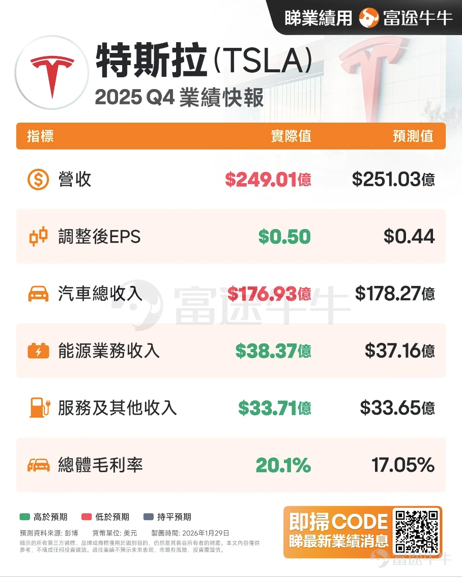Tesla in 2025 $Tesla (TSLA.US)$ has delivered its most 'divisive' earnings report since going public:Annual revenue declined for the first time by 3%, annual net profit plunged by 46%, and deliveries of traditional automotive businesses fell by 8.55% year-on-year, seemingly stuck in a growth bottleneck; yet shares surged as much as 4% after hours, with a market value aiming for $1.5 trillion.Meanwhile, a $2 billion bet on xAI, halting production of the Model S/X to free up capacity for robotics, Elon Musk’s series of moves have left the market puzzled but unwilling to easily bet against the company. In fact, Tesla is no longer just a 'car manufacturer'; as Duan Yongping puts it,this company appears to be a'venture capital investment'。 I. Core of Earnings: Both Revenue and Profit Declined, Yet Gross Margin Emerges as the Biggest Surprise First, let's look at the most straightforward financial data, which is a mixed bag but conceals underlying intricacies Revenue Side:Q4 2025 total revenue was $24.901 billion (a 3% year-over-year decrease), with annual revenue at $94.8 billion (also down 3% year-over-year)The first-ever annual revenue declineHowever, Q4 revenue exceeded market expectations of $24.79 billion, demonstrating business resilience Profit Side:Q4 GAAP net profit was $840 million (a 61% year-over-year plunge), with annual GAAP net profit at $3.8 billion (down 46% year-over-year); non-GAAP net profit was $1.761 billion (a 16% year-over-year drop)Mainly dragged down by price wars and heavy investments in AI Gross marginQ4 consolidated gross margin rebounded to 20.1%, year-over-year...