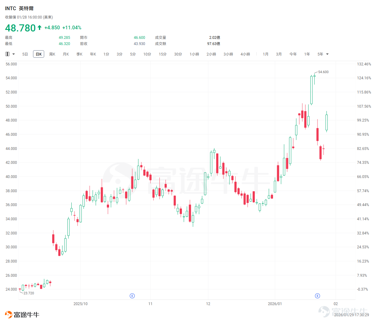 回溯過去的一週， $英特爾 (INTC.US)$ 的股價經歷“急漲-急跌-反彈”的劇烈波動。1月23日英特爾剛剛發佈的第四季度業績雖然略超預期，但Q1指引疲軟，且因不及預期的1代工進展和供應限制，業績後股價急瀉17%； 然而，市場並未過多糾結於並不亮眼的當期業績。昨日1月29日受供應鏈傳出「英偉達下一代GPU也將接入英特爾代工」的消息刺激，股價再度大漲超11%。蘋果與英偉達的雙入局，是否意味着英特爾的代工業務翻身時刻即將來臨？ 蘋果與英偉達雙入局，點燃市場熱情 早在25年12月初，知名分析師郭明錤曾披露，英特爾成爲 $蘋果 (AAPL.US)$ 先進製程供應商的可能性顯著提高，蘋果正評估自2027年起由英特爾18A製程代工其低端M系列芯片，當日股價也一度飆升超10%。 去年12月TrendForce也報道稱， $谷歌-A (GOOGL.US)$$谷歌-C (GOOG.US)$已確定在其2027年推出的TPU芯片中採用英特爾的EMIB先進封裝技術， $Meta Platforms (META.US)$ 亦在積極評估將自...