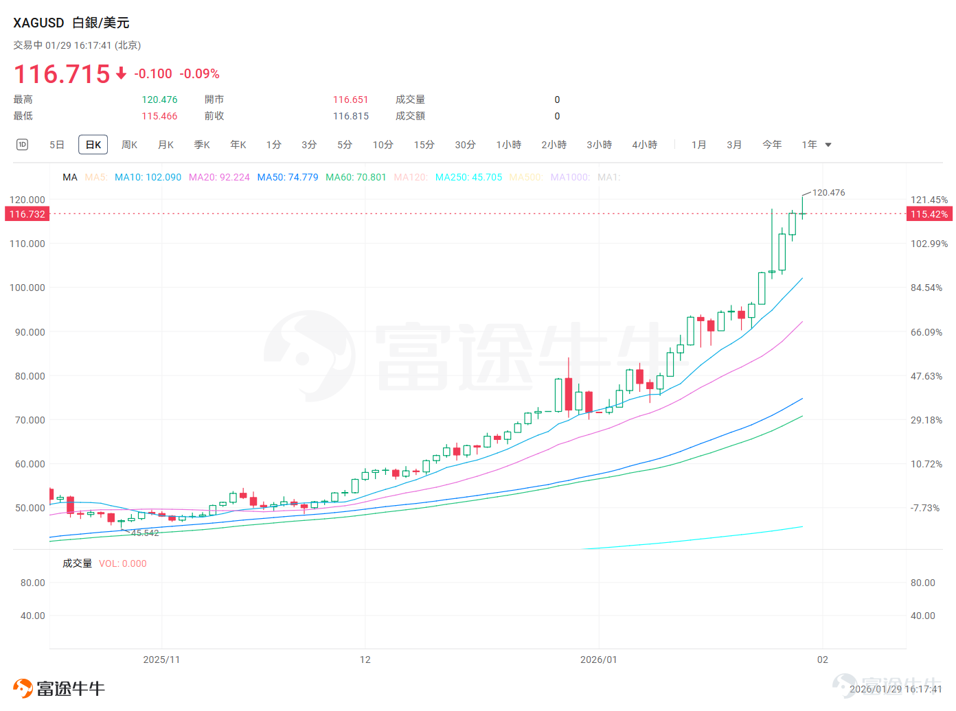北京時間1月29日凌晨，聯儲局在萬衆矚目下公佈了其新年首次議息會議的結果。正如市場近乎「拉滿」的預期，聯儲決定將聯邦基金利率目標區間維持在3.50%-3.75%不變，結束了自去年9月以來的「三連降」。 本場會議看似缺乏新意，但也折射出當前宏觀圖景的複雜光譜： $標普500指數 (.SPX.US)$ 在會議前歷史性地觸及7000點大關後有所回落，並有望在今日繼續衝擊這一重要心理關口。黃金、白銀等貴金屬則無視週一的巨幅震盪，繼續強勢上行，今天分別突破了5600美元/盎司和120美元一線。 這場聯儲會議爲大類資產投下了怎樣的餘波，又該如何應對呢？ 聯儲會議解析：內部分化下的「鷹派暫停」 本次FOMC會議政策聲明措辭的微妙轉向，奠定了「鷹派暫停」的基調。對比去年12月的聲明，1月聲明中對經濟活動的描述從「溫和擴張」（moderate）升級爲“穩健擴張”（solid），同時刪除了「就業下行的風險已經上升」的表述。 儘管聲明仍強調通脹仍然偏高，但穩健的經濟和企穩的就業，共同構成了聯儲局「暫停利率」的底氣，暗示政策立場已趨近中性區間，...