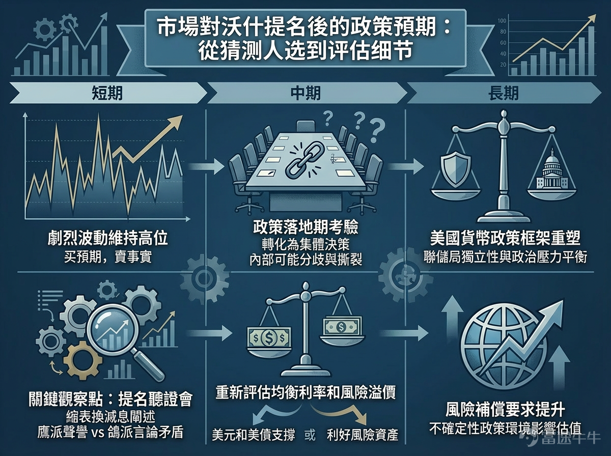 本篇文章來自「期權風口實戰」專欄，本專欄力求站在投資風口上，為大家解讀風口的機會，並教大家如何用期權把握其中的機遇。若對此感興趣，歡迎[鏈接: 點擊此處]加入學習，後續專欄有更新時則會收到提醒。 *以下內容僅作為投資教育之用，不代表任何投資建議，且內容讯息具有時效性，數據截至1月30日美股開市前，請謹慎辨別。 隨著特朗普預告將公佈美聯儲主席提名，金融市場進入關鍵觀察期。 Polymarket最新顯示，沃什被特朗普提名為美聯儲新主席的概率飆升至93%，成為壓倒性的熱門人選。 市場緊張情緒的根源在於，這位被視為改革派的掌門人，其政策思路將直接決定未來數年的貨幣環境，從而重塑全球資產的定價邏輯，自然也會影響到你我的錢包。 1、沃什，何許人也？ 沃什並非傳統的學院派官員，而是具有著複合背景：曾任美聯儲理事（2006-2011年），深度參與應對金融危機，兼具華爾街經驗與政治人脈，被市場認為同時具備專業性、政治影響力與敏銳的市場直覺。 他也是現行體系的外部批評者，代表了顛覆變革，可能帶來根本性改變，也因為他不會瘋狂...