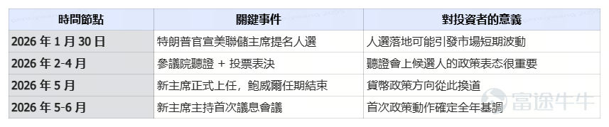 本篇文章來自「期權風口實戰」專欄，本專欄力求站在投資風口上，為大家解讀風口的機會，並教大家如何用期權把握其中的機遇。若對此感興趣，歡迎[鏈接: 點擊此處]加入學習，後續專欄有更新時則會收到提醒。 *以下內容僅作為投資教育之用，不代表任何投資建議，且內容讯息具有時效性，數據截至1月30日美股開市前，請謹慎辨別。 隨著特朗普預告將公佈美聯儲主席提名，金融市場進入關鍵觀察期。 Polymarket最新顯示，沃什被特朗普提名為美聯儲新主席的概率飆升至93%，成為壓倒性的熱門人選。 市場緊張情緒的根源在於，這位被視為改革派的掌門人，其政策思路將直接決定未來數年的貨幣環境，從而重塑全球資產的定價邏輯，自然也會影響到你我的錢包。 1、沃什，何許人也？ 沃什並非傳統的學院派官員，而是具有著複合背景：曾任美聯儲理事（2006-2011年），深度參與應對金融危機，兼具華爾街經驗與政治人脈，被市場認為同時具備專業性、政治影響力與敏銳的市場直覺。 他也是現行體系的外部批評者，代表了顛覆變革，可能帶來根本性改變，也因為他不會瘋狂...