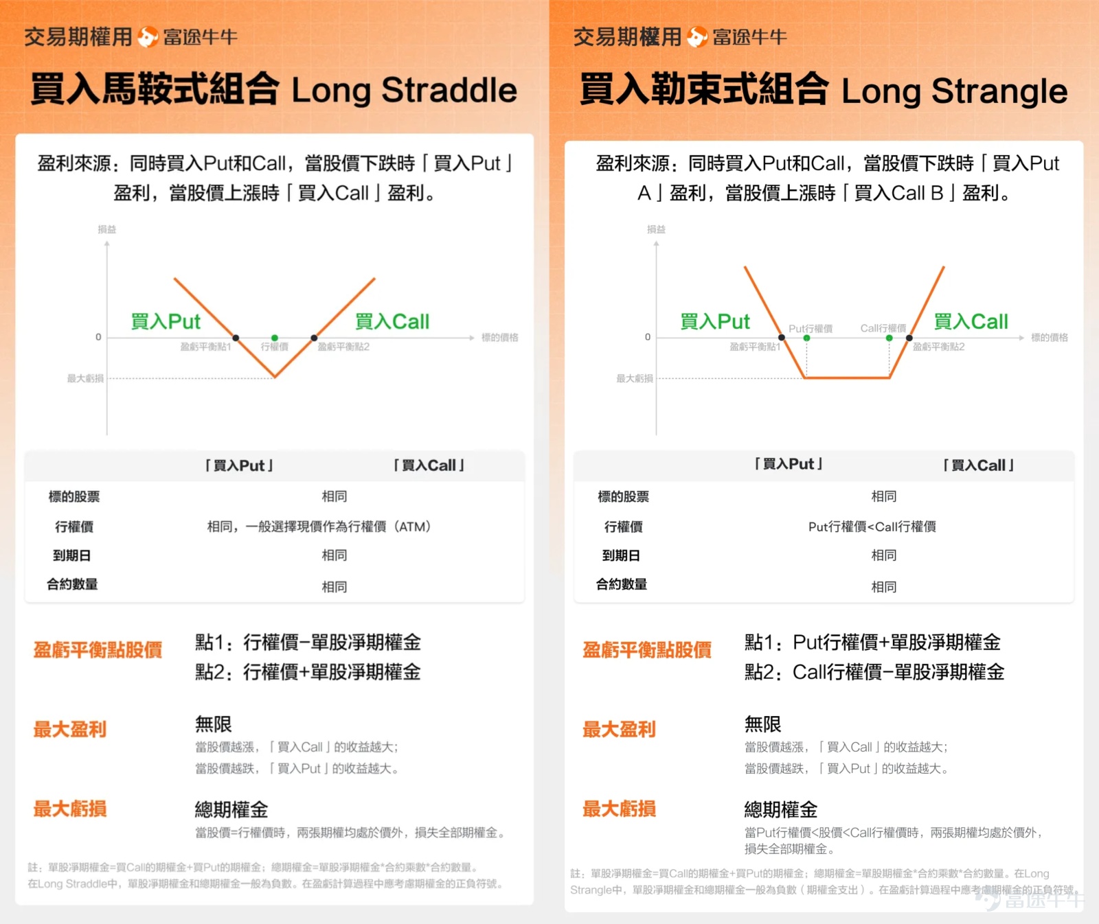本篇文章來自「期權風口實戰」專欄，本專欄力求站在投資風口上，為大家解讀風口的機會，並教大家如何用期權把握其中的機遇。若對此感興趣，歡迎[鏈接: 點擊此處]加入學習，後續專欄有更新時則會收到提醒。 *以下內容僅作為投資教育之用，不代表任何投資建議，且內容讯息具有時效性，數據截至1月30日美股開市前，請謹慎辨別。 隨著特朗普預告將公佈美聯儲主席提名，金融市場進入關鍵觀察期。 Polymarket最新顯示，沃什被特朗普提名為美聯儲新主席的概率飆升至93%，成為壓倒性的熱門人選。 市場緊張情緒的根源在於，這位被視為改革派的掌門人，其政策思路將直接決定未來數年的貨幣環境，從而重塑全球資產的定價邏輯，自然也會影響到你我的錢包。 1、沃什，何許人也？ 沃什並非傳統的學院派官員，而是具有著複合背景：曾任美聯儲理事（2006-2011年），深度參與應對金融危機，兼具華爾街經驗與政治人脈，被市場認為同時具備專業性、政治影響力與敏銳的市場直覺。 他也是現行體系的外部批評者，代表了顛覆變革，可能帶來根本性改變，也因為他不會瘋狂...