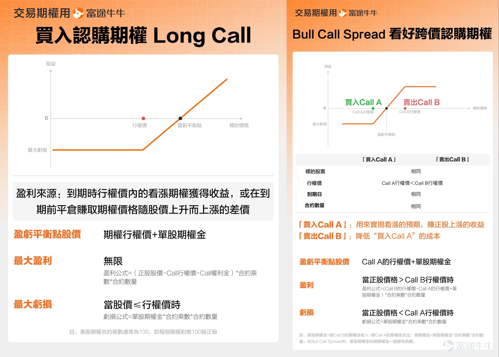 本篇文章來自「期權風口實戰」專欄，本專欄力求站在投資風口上，為大家解讀風口的機會，並教大家如何用期權把握其中的機遇。若對此感興趣，歡迎[鏈接: 點擊此處]加入學習，後續專欄有更新時則會收到提醒。 *以下內容僅作為投資教育之用，不代表任何投資建議，且內容讯息具有時效性，數據截至1月30日美股開市前，請謹慎辨別。 隨著特朗普預告將公佈美聯儲主席提名，金融市場進入關鍵觀察期。 Polymarket最新顯示，沃什被特朗普提名為美聯儲新主席的概率飆升至93%，成為壓倒性的熱門人選。 市場緊張情緒的根源在於，這位被視為改革派的掌門人，其政策思路將直接決定未來數年的貨幣環境，從而重塑全球資產的定價邏輯，自然也會影響到你我的錢包。 1、沃什，何許人也？ 沃什並非傳統的學院派官員，而是具有著複合背景：曾任美聯儲理事（2006-2011年），深度參與應對金融危機，兼具華爾街經驗與政治人脈，被市場認為同時具備專業性、政治影響力與敏銳的市場直覺。 他也是現行體系的外部批評者，代表了顛覆變革，可能帶來根本性改變，也因為他不會瘋狂...