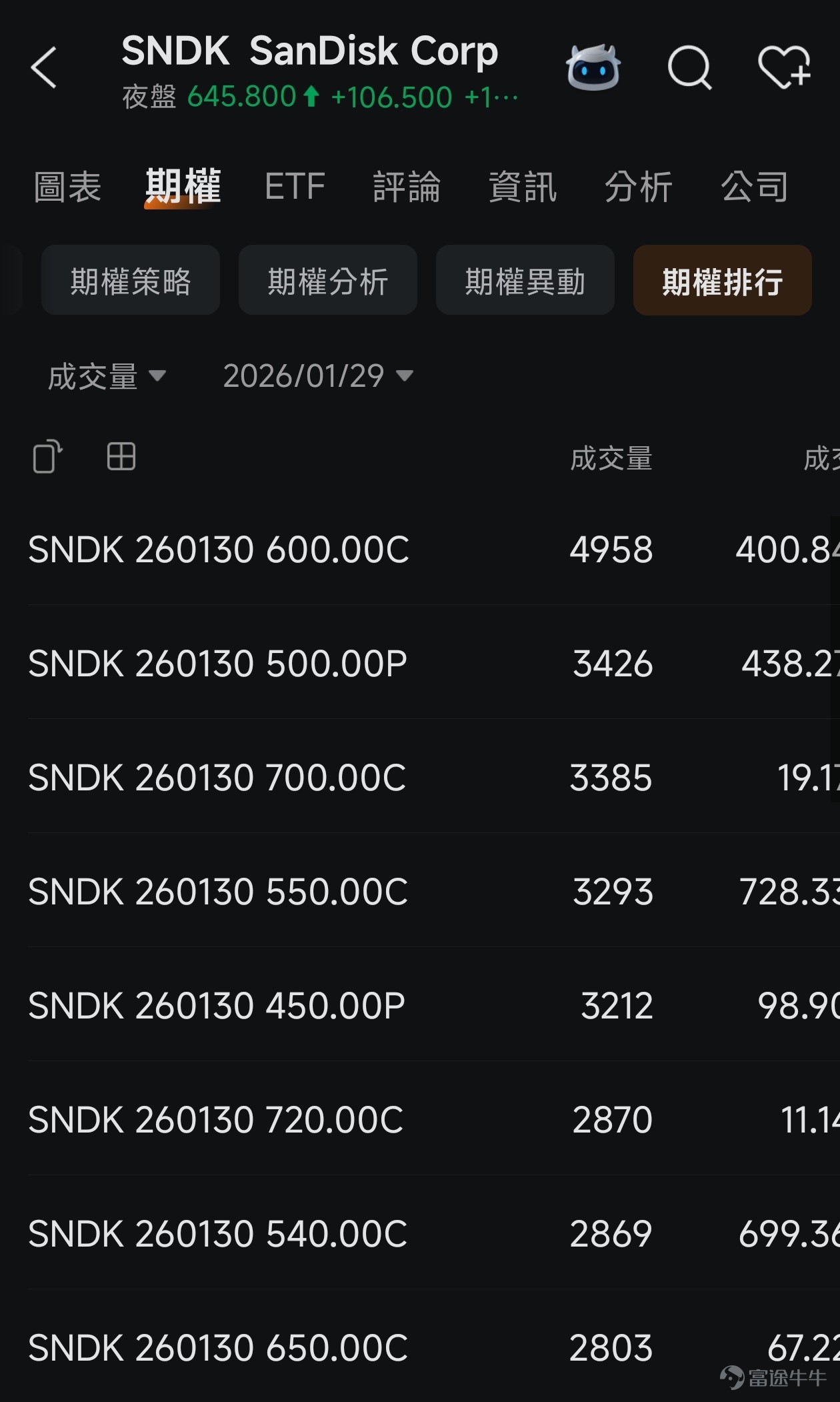 本篇文章來自「期權風口實戰」專欄，本專欄力求站在投資風口上，為大家解讀風口的機會，並教大家如何用期權把握其中的機遇。若對此感興趣，歡迎[鏈接: 點擊此處]加入學習，後續專欄有更新時則會收到提醒。 *以下內容僅作為投資教育之用，不代表任何投資建議，且內容讯息具有時效性，數據截至1月30日美股開市前，請謹慎辨別。 最近存儲板塊極其火熱，今天不得不提一下剛剛發佈了業績、盤後及夜盤暴升的 $閃迪 (SNDK.US)$ 。 1、遠超預期的業績背後，闪迪的戰略敘事正在轉變 $閃迪 (SNDK.US)$ 在昨日（1月29日）盤後發佈的2026財年第二季度的成績單非常亮眼，營收與獲利不僅大幅超越公司自己之前的預測，也擊敗了所有華爾街分析師的預期。 季度營收達30.25億美元，環比增長31%，同比增長61%，顯著高於公司此前給出的25.5億至26.5億美元的指引範圍。與市場普遍預期（約26.8-26.9億美元）相比，也大幅超出。 GAAP毛利率達到50.9%，較上一季度大幅提升21.1個百分點。非GAAP毛利率也達到51.1...