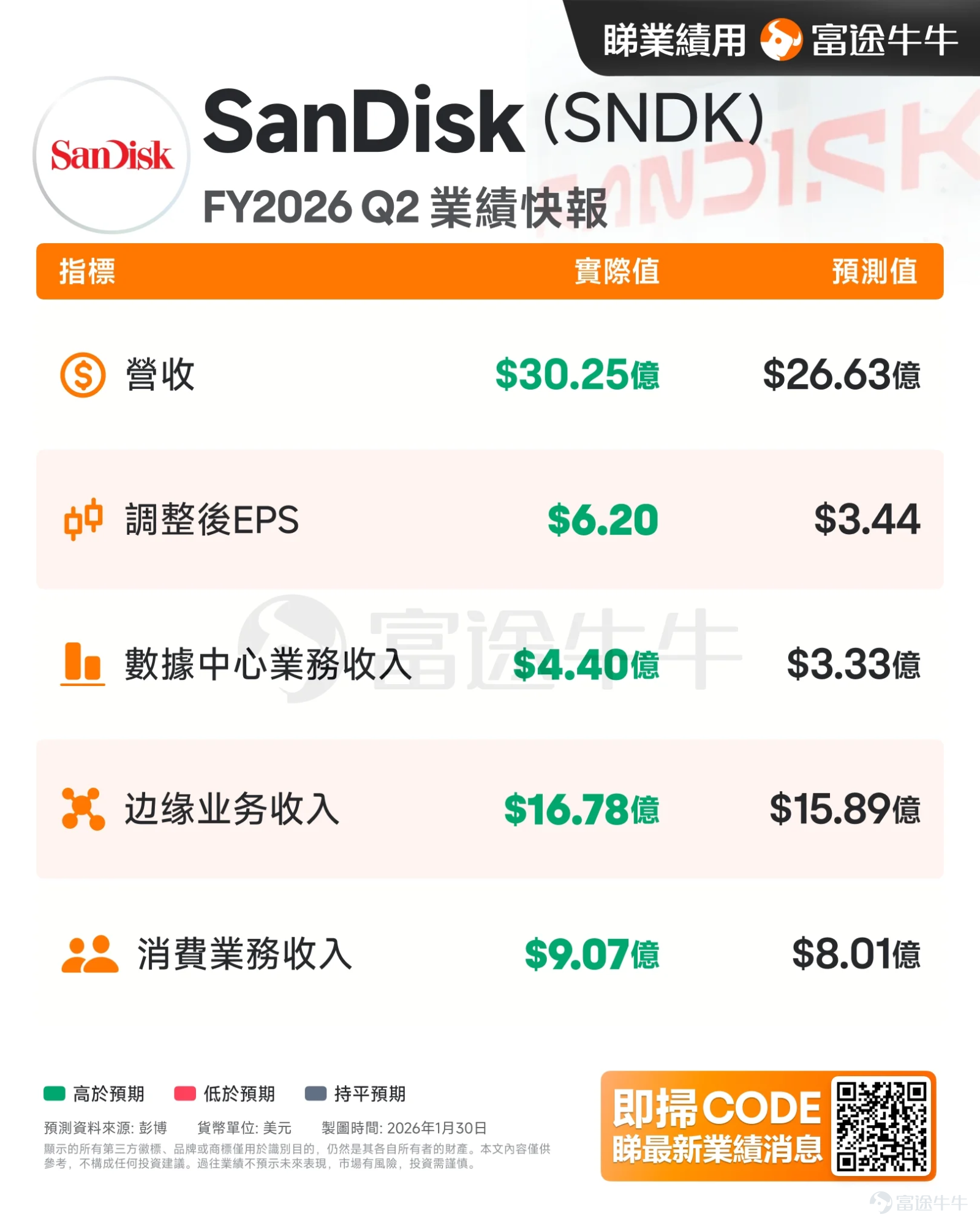 本篇文章來自「期權風口實戰」專欄，本專欄力求站在投資風口上，為大家解讀風口的機會，並教大家如何用期權把握其中的機遇。若對此感興趣，歡迎[鏈接: 點擊此處]加入學習，後續專欄有更新時則會收到提醒。 *以下內容僅作為投資教育之用，不代表任何投資建議，且內容讯息具有時效性，數據截至1月30日美股開市前，請謹慎辨別。 最近存儲板塊極其火熱，今天不得不提一下剛剛發佈了業績、盤後及夜盤暴升的 $閃迪 (SNDK.US)$ 。 1、遠超預期的業績背後，闪迪的戰略敘事正在轉變 $閃迪 (SNDK.US)$ 在昨日（1月29日）盤後發佈的2026財年第二季度的成績單非常亮眼，營收與獲利不僅大幅超越公司自己之前的預測，也擊敗了所有華爾街分析師的預期。 季度營收達30.25億美元，環比增長31%，同比增長61%，顯著高於公司此前給出的25.5億至26.5億美元的指引範圍。與市場普遍預期（約26.8-26.9億美元）相比，也大幅超出。 GAAP毛利率達到50.9%，較上一季度大幅提升21.1個百分點。非GAAP毛利率也達到51.1...