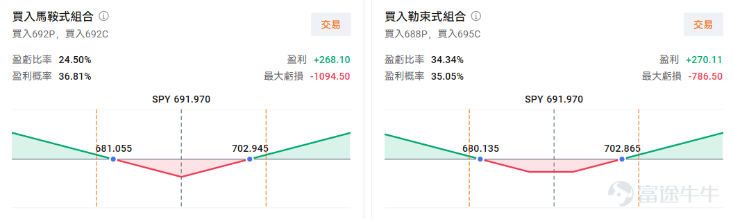 This article is from the "Weekly Options Strategy" column, which brings fellow investors a review of last week's market, the hot topics of the week, and an analysis of potential options trading opportunities. Welcome![Share Link: click here]to join the learning journey. You will receive notifications when new updates are available in this column. Dear fellow investors, happy Monday~ This week remains a pivotal week for global markets with major events unfolding: The nomination of the Federal Reserve Chair has finally been decided, with Kevin Warsh's inclusion triggering a global capital 'repricing of expectations' wave. In addition, the US January non-farm payroll data and unemployment rate are set to be released, further escalating macro-level uncertainty. Meanwhile, the precious metals market experienced a 'bloody collapse' last Friday, with gold and silver prices plunging. Whether this presents an opportunity to enter the market has become a hot topic of discussion. In terms of earnings reports, $Advanced Micro Devices (AMD.US)$ 、 $Alphabet-A (GOOGL.US)$$Alphabet-A (GOOGL.US)$ 、 $Amazon (AMZN.US)$ Tech giants such as AMD will release their quarterly earnings reports. AMD's report will further validate the narrative of server CPU shortages, while Google and Amazon focus on whether cloud business growth can continue to accelerate, both carrying high market expectations. In response to these complex and volatile market dynamics, we will dissect the core logic and clarify the impact pathways to precisely identify options trading opportunities tailored to the current fluctuating market conditions! The selection of the Fed Chair has finally been confirmed, ...