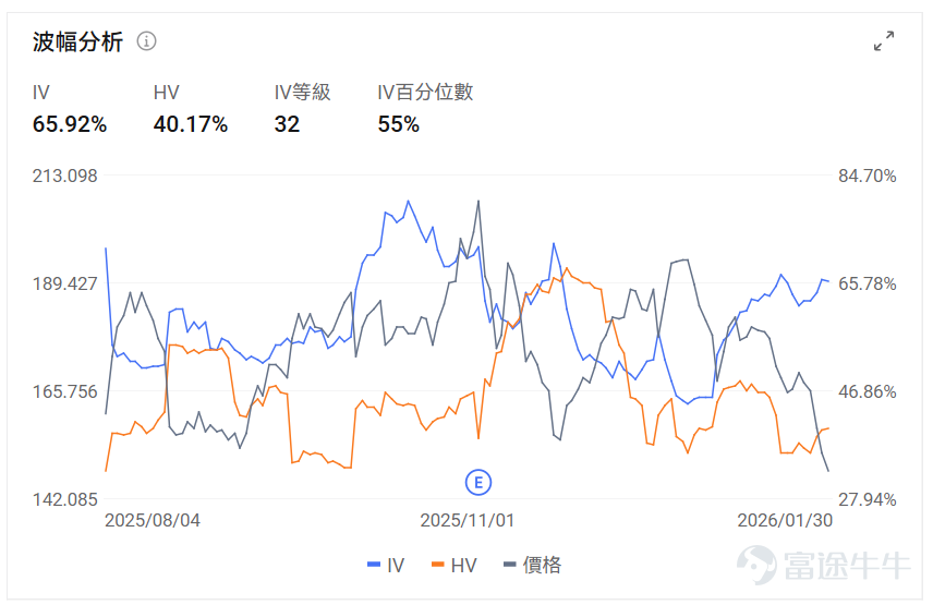 Palantir將於2026年2月2日（美東）盤後發佈2025Q4業績，預計實現營收13.41億美元，同比增加62.04%； 預期每股收益0.182美元，同比增加505.67%。 上述數據使用的會計準則爲US-GAAP。 這一季度的業績核心看點將集中在「商業業務能否延續高增」「政府訂單落地節奏」以及「現金流健康度」這三大維度——畢竟從2025全年預期來看，公司正處於從「政府業務撐盤」到「商政雙輪驅動」的關鍵轉型期，Q4的數據很可能成爲驗證這一轉型成效的重要節點。 先從最受市場關注的商業業務說起 根據此前披露的信息，2025Q3美國商業訂單價值已同比激增近2倍，AIP（人工智能平台）的落地是核心推手——不管是OpenAI、Anthropic這類AI企業的合作接入，還是面向傳統行業的定製化解決方案，都讓商業客戶的付費意願明顯提升。尤其值得注意的是AIP Bootcamp這個「催化劑」，自2023年推出以來，全球已完成超1300個實操項目，這種「手把手幫客戶搭AI原型」的模式，不僅縮短了銷售週期，還讓客戶從「試用」...