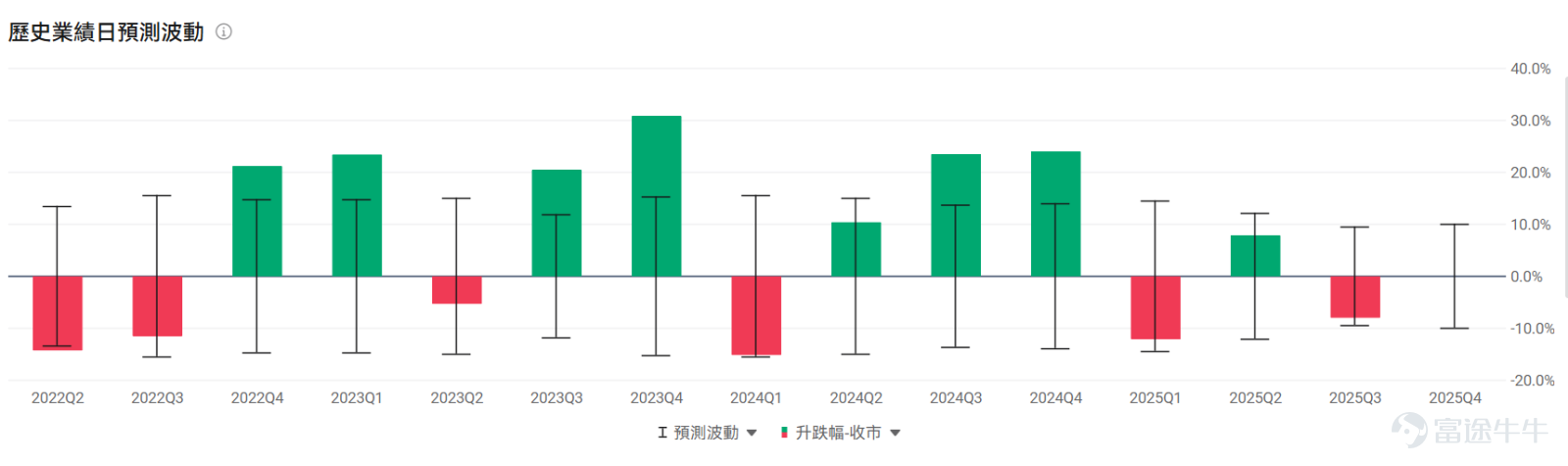 Palantir將於2026年2月2日（美東）盤後發佈2025Q4業績，預計實現營收13.41億美元，同比增加62.04%； 預期每股收益0.182美元，同比增加505.67%。 上述數據使用的會計準則爲US-GAAP。 這一季度的業績核心看點將集中在「商業業務能否延續高增」「政府訂單落地節奏」以及「現金流健康度」這三大維度——畢竟從2025全年預期來看，公司正處於從「政府業務撐盤」到「商政雙輪驅動」的關鍵轉型期，Q4的數據很可能成爲驗證這一轉型成效的重要節點。 先從最受市場關注的商業業務說起 根據此前披露的信息，2025Q3美國商業訂單價值已同比激增近2倍，AIP（人工智能平台）的落地是核心推手——不管是OpenAI、Anthropic這類AI企業的合作接入，還是面向傳統行業的定製化解決方案，都讓商業客戶的付費意願明顯提升。尤其值得注意的是AIP Bootcamp這個「催化劑」，自2023年推出以來，全球已完成超1300個實操項目，這種「手把手幫客戶搭AI原型」的模式，不僅縮短了銷售週期，還讓客戶從「試用」...