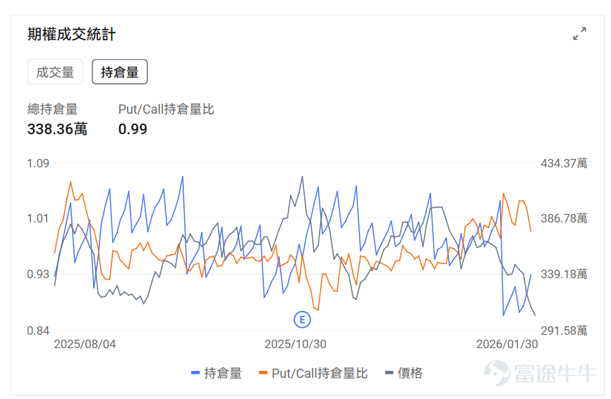 Palantir將於2026年2月2日（美東）盤後發佈2025Q4業績，預計實現營收13.41億美元，同比增加62.04%； 預期每股收益0.182美元，同比增加505.67%。 上述數據使用的會計準則爲US-GAAP。 這一季度的業績核心看點將集中在「商業業務能否延續高增」「政府訂單落地節奏」以及「現金流健康度」這三大維度——畢竟從2025全年預期來看，公司正處於從「政府業務撐盤」到「商政雙輪驅動」的關鍵轉型期，Q4的數據很可能成爲驗證這一轉型成效的重要節點。 先從最受市場關注的商業業務說起 根據此前披露的信息，2025Q3美國商業訂單價值已同比激增近2倍，AIP（人工智能平台）的落地是核心推手——不管是OpenAI、Anthropic這類AI企業的合作接入，還是面向傳統行業的定製化解決方案，都讓商業客戶的付費意願明顯提升。尤其值得注意的是AIP Bootcamp這個「催化劑」，自2023年推出以來，全球已完成超1300個實操項目，這種「手把手幫客戶搭AI原型」的模式，不僅縮短了銷售週期，還讓客戶從「試用」...