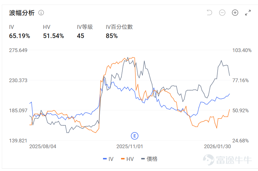 AMD將於2026年2月3日（美東）盤後發佈2025Q4業績，預計實現營收96.68億美元，同比增加26.25%； 預期每股收益0.829美元，同比增加185.76%。 上述數據使用的會計準則爲US-GAAP。 從近期機構研報和行業動態來看，這一季度的業績亮點與挑戰並存——服務器CPU業務的份額提升、AI業務的落地進展，將成爲支撐業績的核心動力，但顯存成本飆升引發的GPU漲價、PC市場需求疲軟等問題，也可能給短期表現帶來壓力。 本文結合富國銀行、廣發證券等機構的分析，以及行業裏的實際動態，拆解一下這次業績值得關注的幾個關鍵方向。 先從整體業績預期來看，機構對數據中心業務的期待值不低 富國銀行目前預測，AMD第四季度數據中心總收入能達到50.2億美元，其中服務器CPU收入約25.8億美元。 不過他們覺得這還不是上限——如果按2025年服務器出貨量同比增長10%、服務器CPU與服務器出貨量1.85倍的配比（這比2021年以來2.14倍的平均水平低，算偏保守的假設），AMD服務器CPU收入甚至有機會突...