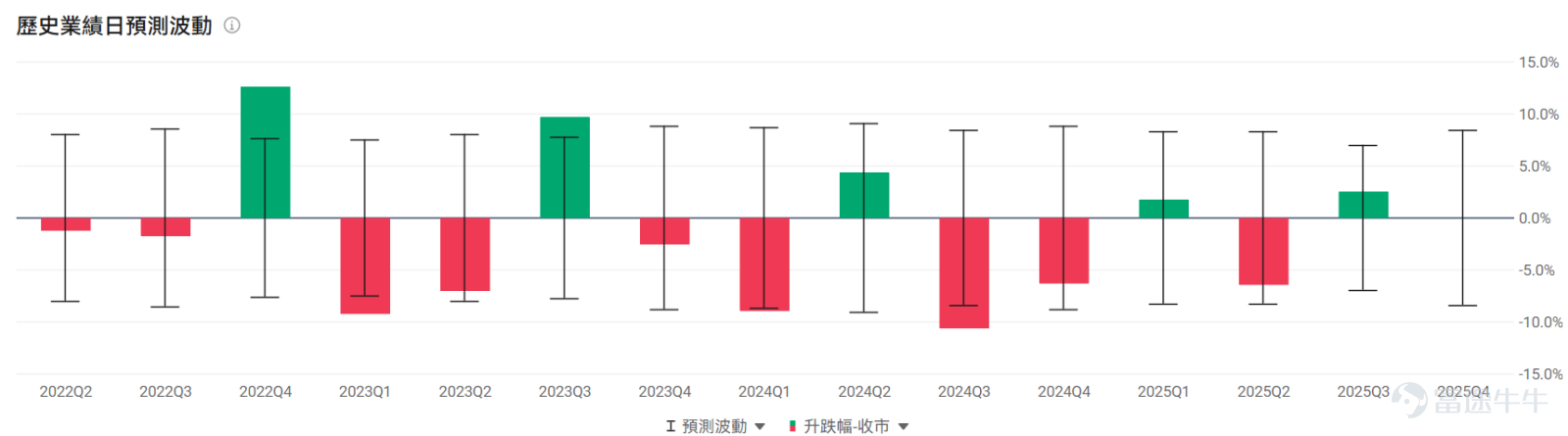 AMD將於2026年2月3日（美東）盤後發佈2025Q4業績，預計實現營收96.68億美元，同比增加26.25%； 預期每股收益0.829美元，同比增加185.76%。 上述數據使用的會計準則爲US-GAAP。 從近期機構研報和行業動態來看，這一季度的業績亮點與挑戰並存——服務器CPU業務的份額提升、AI業務的落地進展，將成爲支撐業績的核心動力，但顯存成本飆升引發的GPU漲價、PC市場需求疲軟等問題，也可能給短期表現帶來壓力。 本文結合富國銀行、廣發證券等機構的分析，以及行業裏的實際動態，拆解一下這次業績值得關注的幾個關鍵方向。 先從整體業績預期來看，機構對數據中心業務的期待值不低 富國銀行目前預測，AMD第四季度數據中心總收入能達到50.2億美元，其中服務器CPU收入約25.8億美元。 不過他們覺得這還不是上限——如果按2025年服務器出貨量同比增長10%、服務器CPU與服務器出貨量1.85倍的配比（這比2021年以來2.14倍的平均水平低，算偏保守的假設），AMD服務器CPU收入甚至有機會突...