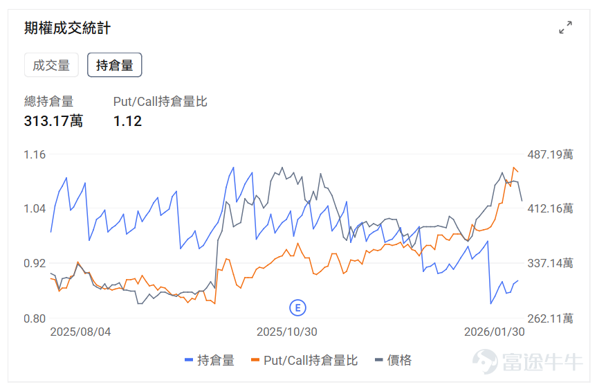 AMD將於2026年2月3日（美東）盤後發佈2025Q4業績，預計實現營收96.68億美元，同比增加26.25%； 預期每股收益0.829美元，同比增加185.76%。 上述數據使用的會計準則爲US-GAAP。 從近期機構研報和行業動態來看，這一季度的業績亮點與挑戰並存——服務器CPU業務的份額提升、AI業務的落地進展，將成爲支撐業績的核心動力，但顯存成本飆升引發的GPU漲價、PC市場需求疲軟等問題，也可能給短期表現帶來壓力。 本文結合富國銀行、廣發證券等機構的分析，以及行業裏的實際動態，拆解一下這次業績值得關注的幾個關鍵方向。 先從整體業績預期來看，機構對數據中心業務的期待值不低 富國銀行目前預測，AMD第四季度數據中心總收入能達到50.2億美元，其中服務器CPU收入約25.8億美元。 不過他們覺得這還不是上限——如果按2025年服務器出貨量同比增長10%、服務器CPU與服務器出貨量1.85倍的配比（這比2021年以來2.14倍的平均水平低，算偏保守的假設），AMD服務器CPU收入甚至有機會突...
