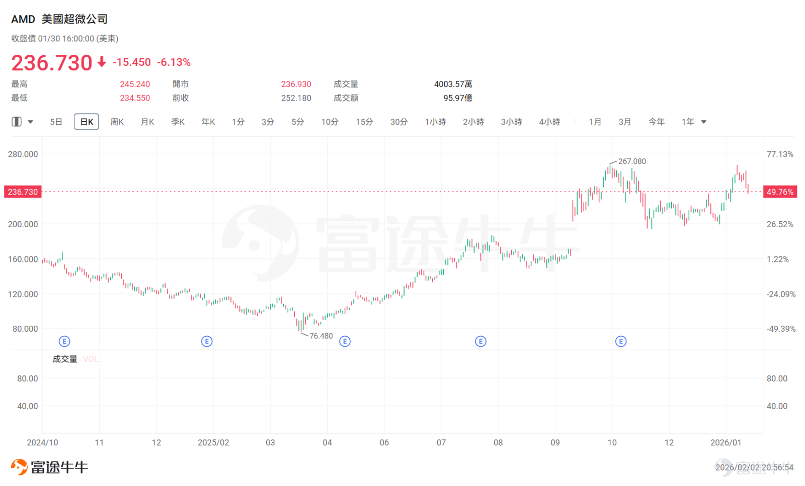 AMD將於2026年2月3日（美東）盤後發佈2025Q4業績，預計實現營收96.68億美元，同比增加26.25%； 預期每股收益0.829美元，同比增加185.76%。 上述數據使用的會計準則爲US-GAAP。 從近期機構研報和行業動態來看，這一季度的業績亮點與挑戰並存——服務器CPU業務的份額提升、AI業務的落地進展，將成爲支撐業績的核心動力，但顯存成本飆升引發的GPU漲價、PC市場需求疲軟等問題，也可能給短期表現帶來壓力。 本文結合富國銀行、廣發證券等機構的分析，以及行業裏的實際動態，拆解一下這次業績值得關注的幾個關鍵方向。 先從整體業績預期來看，機構對數據中心業務的期待值不低 富國銀行目前預測，AMD第四季度數據中心總收入能達到50.2億美元，其中服務器CPU收入約25.8億美元。 不過他們覺得這還不是上限——如果按2025年服務器出貨量同比增長10%、服務器CPU與服務器出貨量1.85倍的配比（這比2021年以來2.14倍的平均水平低，算偏保守的假設），AMD服務器CPU收入甚至有機會突...