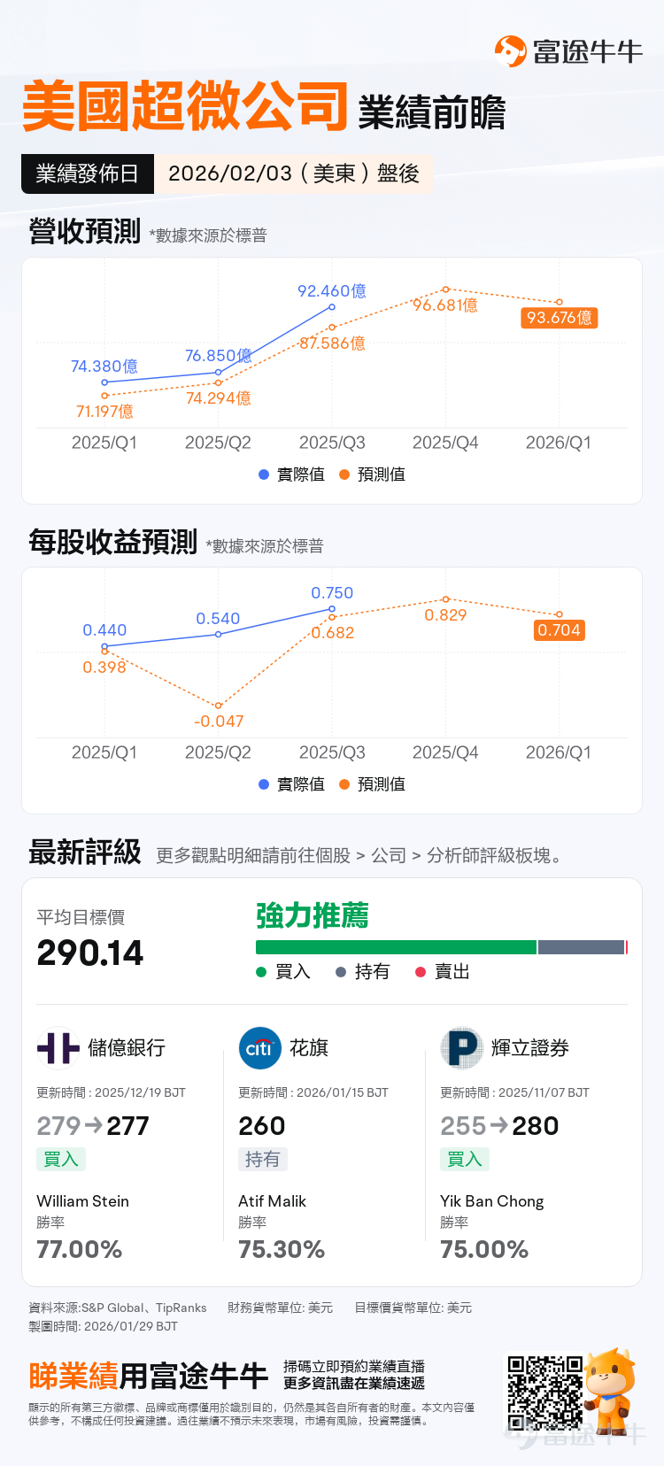 AMD將於2026年2月3日（美東）盤後發佈2025Q4業績，預計實現營收96.68億美元，同比增加26.25%； 預期每股收益0.829美元，同比增加185.76%。 上述數據使用的會計準則爲US-GAAP。 從近期機構研報和行業動態來看，這一季度的業績亮點與挑戰並存——服務器CPU業務的份額提升、AI業務的落地進展，將成爲支撐業績的核心動力，但顯存成本飆升引發的GPU漲價、PC市場需求疲軟等問題，也可能給短期表現帶來壓力。 本文結合富國銀行、廣發證券等機構的分析，以及行業裏的實際動態，拆解一下這次業績值得關注的幾個關鍵方向。 先從整體業績預期來看，機構對數據中心業務的期待值不低 富國銀行目前預測，AMD第四季度數據中心總收入能達到50.2億美元，其中服務器CPU收入約25.8億美元。 不過他們覺得這還不是上限——如果按2025年服務器出貨量同比增長10%、服務器CPU與服務器出貨量1.85倍的配比（這比2021年以來2.14倍的平均水平低，算偏保守的假設），AMD服務器CPU收入甚至有機會突...