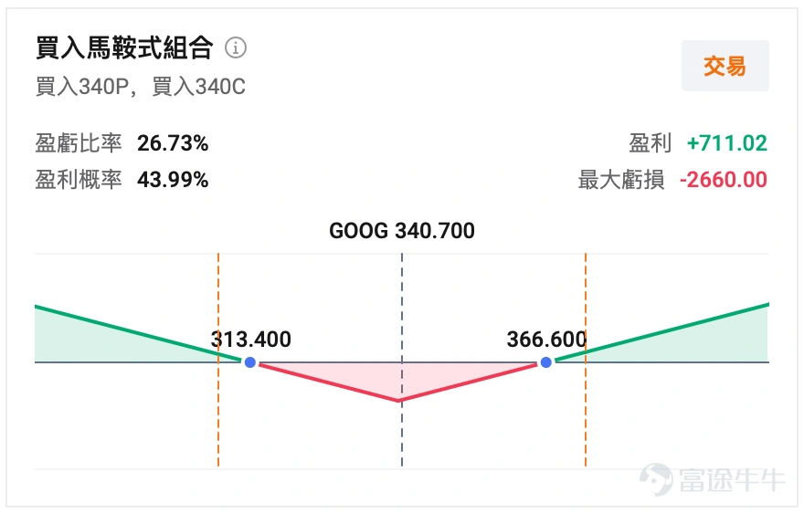 The key factors for this earnings report from Google are not just whether 'advertising exceeded expectations,' but also two other things ——The acceleration rate of Google Cloud and how high the 2026 CapEx guidance will be raised to.The options market is currently pricing in a post-earnings volatility of around 6%. The current market consensus shows that $Alphabet-A (GOOGL.US)$$Alphabet-C (GOOG.US)$ Q4 revenue is expected to reach approximately $111.45 billion, growing by about 15% year-over-year, with EPS at around $2.64, reflecting a year-over-year growth of approximately 23%. In terms of business breakdown, the market expects Google Cloud's growth rate to be about 36% year-over-year. The three major highlights of this earnings report: Cloud, AI, CapEx. Highlight one: Cloud needs to be 'faster' and 'more profitable.' What the market is looking for in cloud this time iscontinued acceleration in growth + continued improvement in profit margins,because the overall narrative in big tech is shifting towards:AI spending can be substantial, but returns must be visible.。 – If the cloud business growth rate reaches or exceeds the consensus36%, and profit margins continue to improve, it will be seen as Google's“AI investment - market demand - financial return realization”positive feedback loop being fully operational. – Conversely, even if total revenue/ EPS beats expectations, but the cloud business growth rate falls short, the market could interpret this as 'weak AI demand/intensified competition,' leading to significant pressure on the stock price given the current sentiment. Highlight two: The 'explosion' of Gemini, how will it...