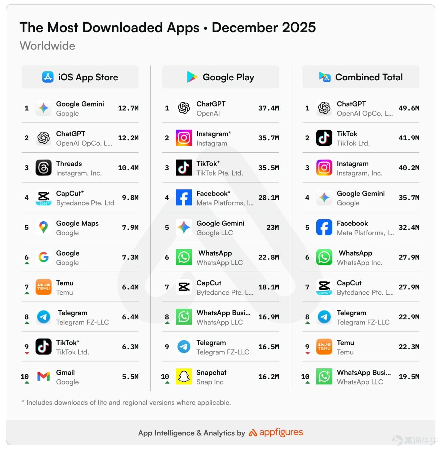 The key factors for this earnings report from Google are not just whether 'advertising exceeded expectations,' but also two other things ——The acceleration rate of Google Cloud and how high the 2026 CapEx guidance will be raised to.The options market is currently pricing in a post-earnings volatility of around 6%. The current market consensus shows that $Alphabet-A (GOOGL.US)$$Alphabet-C (GOOG.US)$ Q4 revenue is expected to reach approximately $111.45 billion, growing by about 15% year-over-year, with EPS at around $2.64, reflecting a year-over-year growth of approximately 23%. In terms of business breakdown, the market expects Google Cloud's growth rate to be about 36% year-over-year. The three major highlights of this earnings report: Cloud, AI, CapEx. Highlight one: Cloud needs to be 'faster' and 'more profitable.' What the market is looking for in cloud this time iscontinued acceleration in growth + continued improvement in profit margins,because the overall narrative in big tech is shifting towards:AI spending can be substantial, but returns must be visible.。 – If the cloud business growth rate reaches or exceeds the consensus36%, and profit margins continue to improve, it will be seen as Google's“AI investment - market demand - financial return realization”positive feedback loop being fully operational. – Conversely, even if total revenue/ EPS beats expectations, but the cloud business growth rate falls short, the market could interpret this as 'weak AI demand/intensified competition,' leading to significant pressure on the stock price given the current sentiment. Highlight two: The 'explosion' of Gemini, how will it...