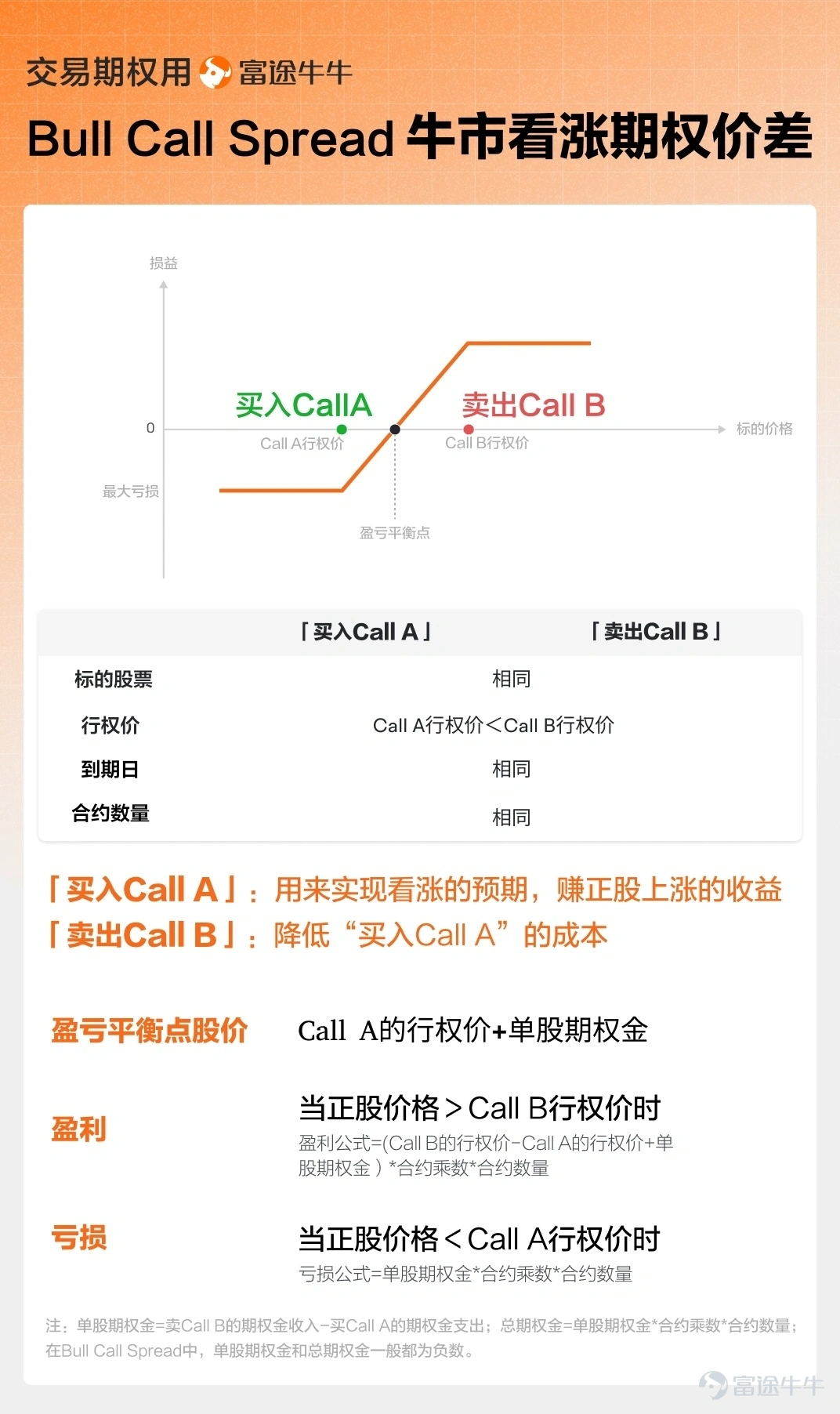 The key factors for this earnings report from Google are not just whether 'advertising exceeded expectations,' but also two other things ——The acceleration rate of Google Cloud and how high the 2026 CapEx guidance will be raised to.The options market is currently pricing in a post-earnings volatility of around 6%. The current market consensus shows that $Alphabet-A (GOOGL.US)$$Alphabet-C (GOOG.US)$ Q4 revenue is expected to reach approximately $111.45 billion, growing by about 15% year-over-year, with EPS at around $2.64, reflecting a year-over-year growth of approximately 23%. In terms of business breakdown, the market expects Google Cloud's growth rate to be about 36% year-over-year. The three major highlights of this earnings report: Cloud, AI, CapEx. Highlight one: Cloud needs to be 'faster' and 'more profitable.' What the market is looking for in cloud this time iscontinued acceleration in growth + continued improvement in profit margins,because the overall narrative in big tech is shifting towards:AI spending can be substantial, but returns must be visible.。 – If the cloud business growth rate reaches or exceeds the consensus36%, and profit margins continue to improve, it will be seen as Google's“AI investment - market demand - financial return realization”positive feedback loop being fully operational. – Conversely, even if total revenue/ EPS beats expectations, but the cloud business growth rate falls short, the market could interpret this as 'weak AI demand/intensified competition,' leading to significant pressure on the stock price given the current sentiment. Highlight two: The 'explosion' of Gemini, how will it...