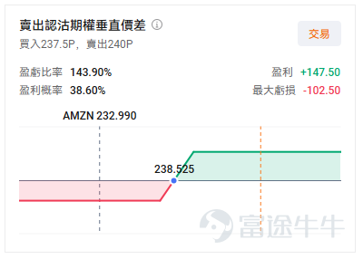 $亞馬遜 (AMZN.US)$ 將於美東時間02月05日盤後發佈業績。本次業績的核心看點將圍繞兩條主線展開：一是 AWS 在 AI 浪潮推動下的收入加速和資本開支指引；二是假日購物季中電商業務的強勁表現及其帶來的利潤率擴張。 上次季報後，亞馬遜股價在業績當日大漲10%。期權市場隱含本次業績日波動率爲±8.39%，1月30日業績前木頭姐的ARK增持亞馬遜，買入8088股（《[鏈接: 追蹤木頭姐：ARK掃貨加密全家桶 買入Bullish、Circle等5家公司；績前增持亞馬遜 ]》）。摩根大通、美銀、花旗等多家華爾街大行對亞馬遜業績持樂觀態度。本次業績亞馬遜能否再創佳績？ 首先看下核心財務指標的一致預期情況： – 機構預期2025Q4預計實現營收2111.72億美元，同比增加12.45%；公司此前指引第四季度收入爲2060–2130億美元（同比增幅在9.7%到13.4%之間）。意味着機構預期較保守，更接近於公司指引的下限。 – 預期每股收益1.954美元，同比增加5.03%。 亞馬遜（Amazon）的業務結構是一個由零售、雲計算、廣告...