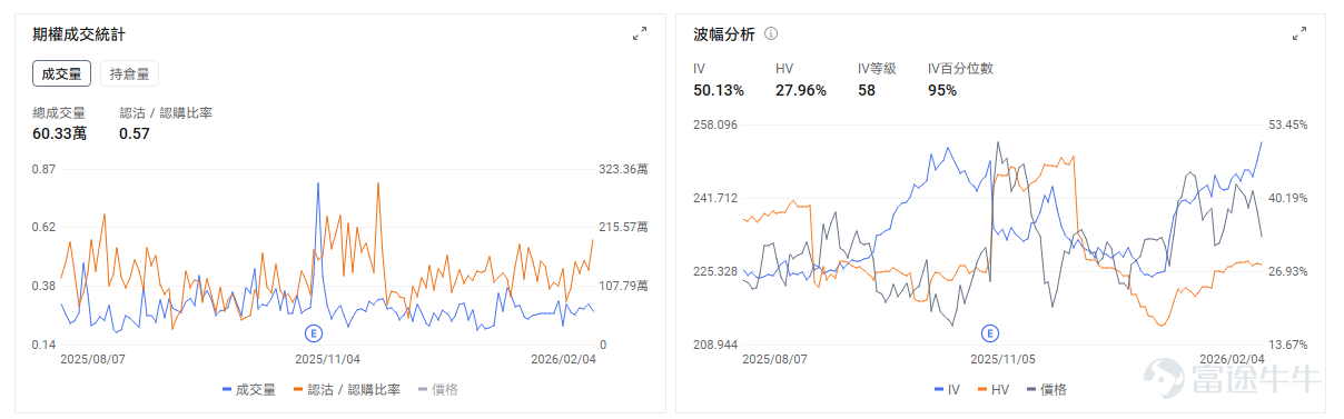 $亞馬遜 (AMZN.US)$ 將於美東時間02月05日盤後發佈業績。本次業績的核心看點將圍繞兩條主線展開：一是 AWS 在 AI 浪潮推動下的收入加速和資本開支指引；二是假日購物季中電商業務的強勁表現及其帶來的利潤率擴張。 上次季報後，亞馬遜股價在業績當日大漲10%。期權市場隱含本次業績日波動率爲±8.39%，1月30日業績前木頭姐的ARK增持亞馬遜，買入8088股（《[鏈接: 追蹤木頭姐：ARK掃貨加密全家桶 買入Bullish、Circle等5家公司；績前增持亞馬遜 ]》）。摩根大通、美銀、花旗等多家華爾街大行對亞馬遜業績持樂觀態度。本次業績亞馬遜能否再創佳績？ 首先看下核心財務指標的一致預期情況： – 機構預期2025Q4預計實現營收2111.72億美元，同比增加12.45%；公司此前指引第四季度收入爲2060–2130億美元（同比增幅在9.7%到13.4%之間）。意味着機構預期較保守，更接近於公司指引的下限。 – 預期每股收益1.954美元，同比增加5.03%。 亞馬遜（Amazon）的業務結構是一個由零售、雲計算、廣告...