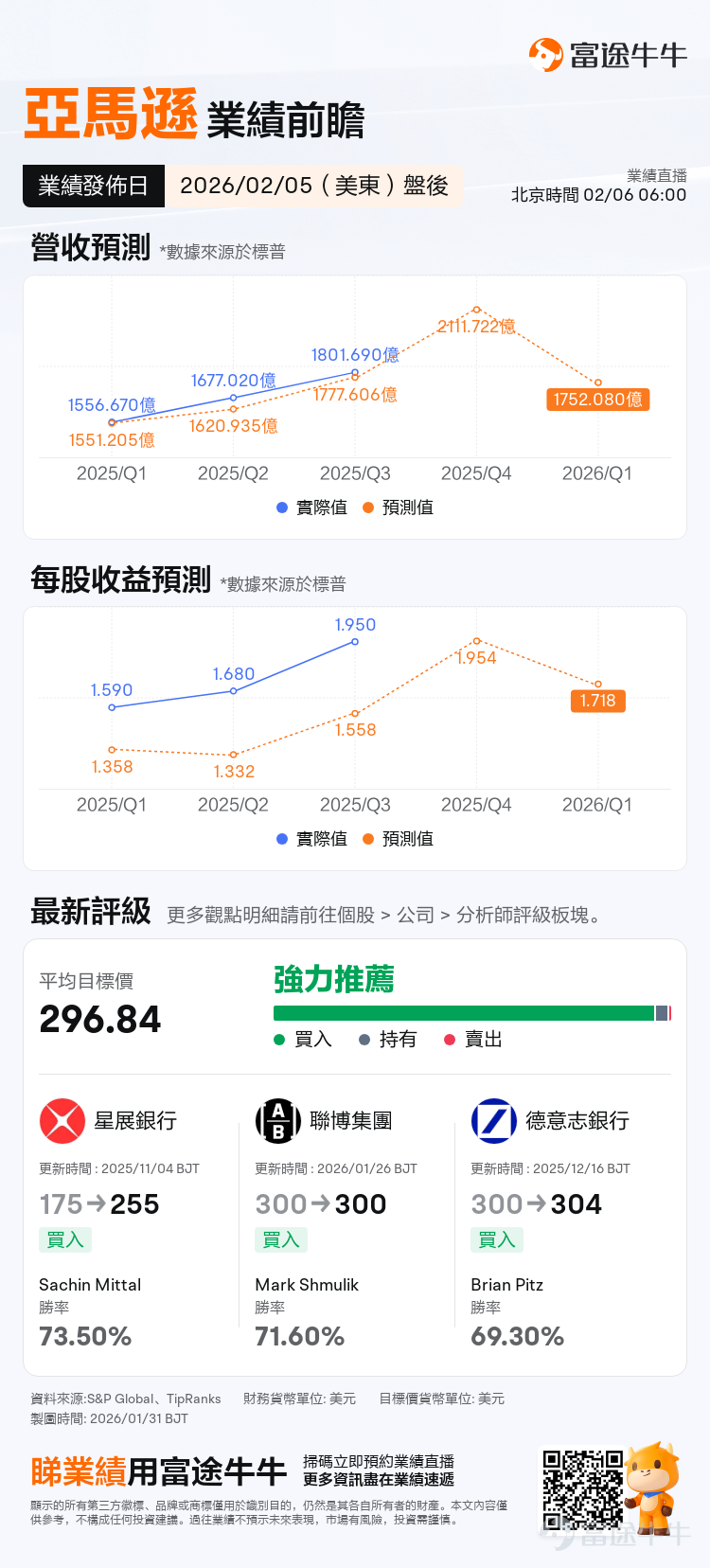$亞馬遜 (AMZN.US)$ 將於美東時間02月05日盤後發佈業績。本次業績的核心看點將圍繞兩條主線展開：一是 AWS 在 AI 浪潮推動下的收入加速和資本開支指引；二是假日購物季中電商業務的強勁表現及其帶來的利潤率擴張。 上次季報後，亞馬遜股價在業績當日大漲10%。期權市場隱含本次業績日波動率爲±8.39%，1月30日業績前木頭姐的ARK增持亞馬遜，買入8088股（《[鏈接: 追蹤木頭姐：ARK掃貨加密全家桶 買入Bullish、Circle等5家公司；績前增持亞馬遜 ]》）。摩根大通、美銀、花旗等多家華爾街大行對亞馬遜業績持樂觀態度。本次業績亞馬遜能否再創佳績？ 首先看下核心財務指標的一致預期情況： – 機構預期2025Q4預計實現營收2111.72億美元，同比增加12.45%；公司此前指引第四季度收入爲2060–2130億美元（同比增幅在9.7%到13.4%之間）。意味着機構預期較保守，更接近於公司指引的下限。 – 預期每股收益1.954美元，同比增加5.03%。 亞馬遜（Amazon）的業務結構是一個由零售、雲計算、廣告...