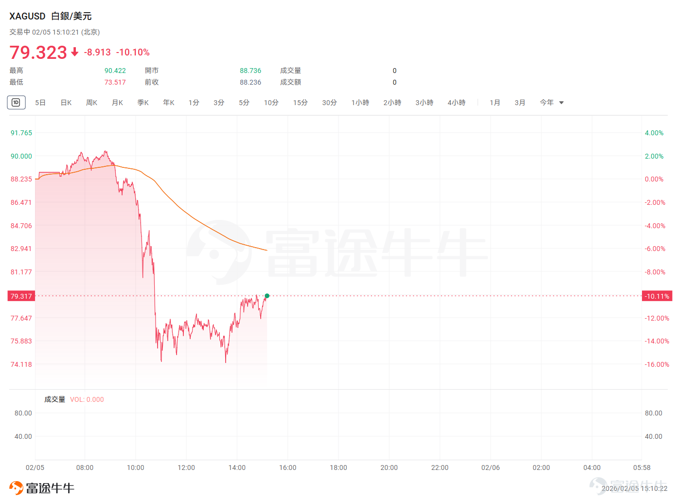 The precious metals market once again staged a heart-stopping 'roller-coaster' price movement.After experiencing a technical rebound from the historic high plunge over the previous two days, silver prices suffered another heavy blow during today's Asian trading session. The international spot silver price initially climbed slightly to near $90.25 per ounce in early trading. However, conditions suddenly changed, and a sharp decline began after 10 a.m., dropping in a straight line. As of the time of writing, the intra-day low touched $73.5 per ounce, with the maximum decline exceeding 16%. This not only completely erased the rebound gains of the previous two days but also successively broke through key integer thresholds. Today’s plunge shattered the 'V-shaped reversal' fantasy built up over the past two days of rebound, indicating that market sentiment remains relatively fragile, with bulls and bears locked in intense confrontation. Few people are discussing Volker anymore. In the early part of this week,[Share Link: Weekly Options Strategy]Sir had already mentioned,Trump's nomination of Kevin Warsh as the next Fed chair was more of a trigger; the sharp decline in gold and silver prices is largely due to their own structural issues.Over the weekend and at the start of the week, there was heated discussion about Warsh. However, a few days later, the focus of the US stock market shifted to the impact of AI on the software side and the capital expenditures of tech giants. In the recent rebound of precious metals, discussions about Warsh have become quite rare. Let’s review the reasons behind the dramatic ups and downs: Before the crash, the futures market had formed an extremely crowded long position environment, filled with profitable positions waiting to take profits and leveraged long positions, creating conditions for panic selling...