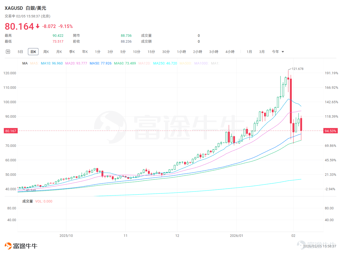 The precious metals market once again staged a heart-stopping 'roller-coaster' price movement.After experiencing a technical rebound from the historic high plunge over the previous two days, silver prices suffered another heavy blow during today's Asian trading session. The international spot silver price initially climbed slightly to near $90.25 per ounce in early trading. However, conditions suddenly changed, and a sharp decline began after 10 a.m., dropping in a straight line. As of the time of writing, the intra-day low touched $73.5 per ounce, with the maximum decline exceeding 16%. This not only completely erased the rebound gains of the previous two days but also successively broke through key integer thresholds. Today’s plunge shattered the 'V-shaped reversal' fantasy built up over the past two days of rebound, indicating that market sentiment remains relatively fragile, with bulls and bears locked in intense confrontation. Few people are discussing Volker anymore. In the early part of this week,[Share Link: Weekly Options Strategy]Sir had already mentioned,Trump's nomination of Kevin Warsh as the next Fed chair was more of a trigger; the sharp decline in gold and silver prices is largely due to their own structural issues.Over the weekend and at the start of the week, there was heated discussion about Warsh. However, a few days later, the focus of the US stock market shifted to the impact of AI on the software side and the capital expenditures of tech giants. In the recent rebound of precious metals, discussions about Warsh have become quite rare. Let’s review the reasons behind the dramatic ups and downs: Before the crash, the futures market had formed an extremely crowded long position environment, filled with profitable positions waiting to take profits and leveraged long positions, creating conditions for panic selling...