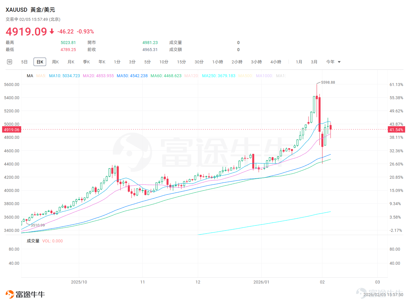 The precious metals market once again staged a heart-stopping 'roller-coaster' price movement.After experiencing a technical rebound from the historic high plunge over the previous two days, silver prices suffered another heavy blow during today's Asian trading session. The international spot silver price initially climbed slightly to near $90.25 per ounce in early trading. However, conditions suddenly changed, and a sharp decline began after 10 a.m., dropping in a straight line. As of the time of writing, the intra-day low touched $73.5 per ounce, with the maximum decline exceeding 16%. This not only completely erased the rebound gains of the previous two days but also successively broke through key integer thresholds. Today’s plunge shattered the 'V-shaped reversal' fantasy built up over the past two days of rebound, indicating that market sentiment remains relatively fragile, with bulls and bears locked in intense confrontation. Few people are discussing Volker anymore. In the early part of this week,[Share Link: Weekly Options Strategy]Sir had already mentioned,Trump's nomination of Kevin Warsh as the next Fed chair was more of a trigger; the sharp decline in gold and silver prices is largely due to their own structural issues.Over the weekend and at the start of the week, there was heated discussion about Warsh. However, a few days later, the focus of the US stock market shifted to the impact of AI on the software side and the capital expenditures of tech giants. In the recent rebound of precious metals, discussions about Warsh have become quite rare. Let’s review the reasons behind the dramatic ups and downs: Before the crash, the futures market had formed an extremely crowded long position environment, filled with profitable positions waiting to take profits and leveraged long positions, creating conditions for panic selling...