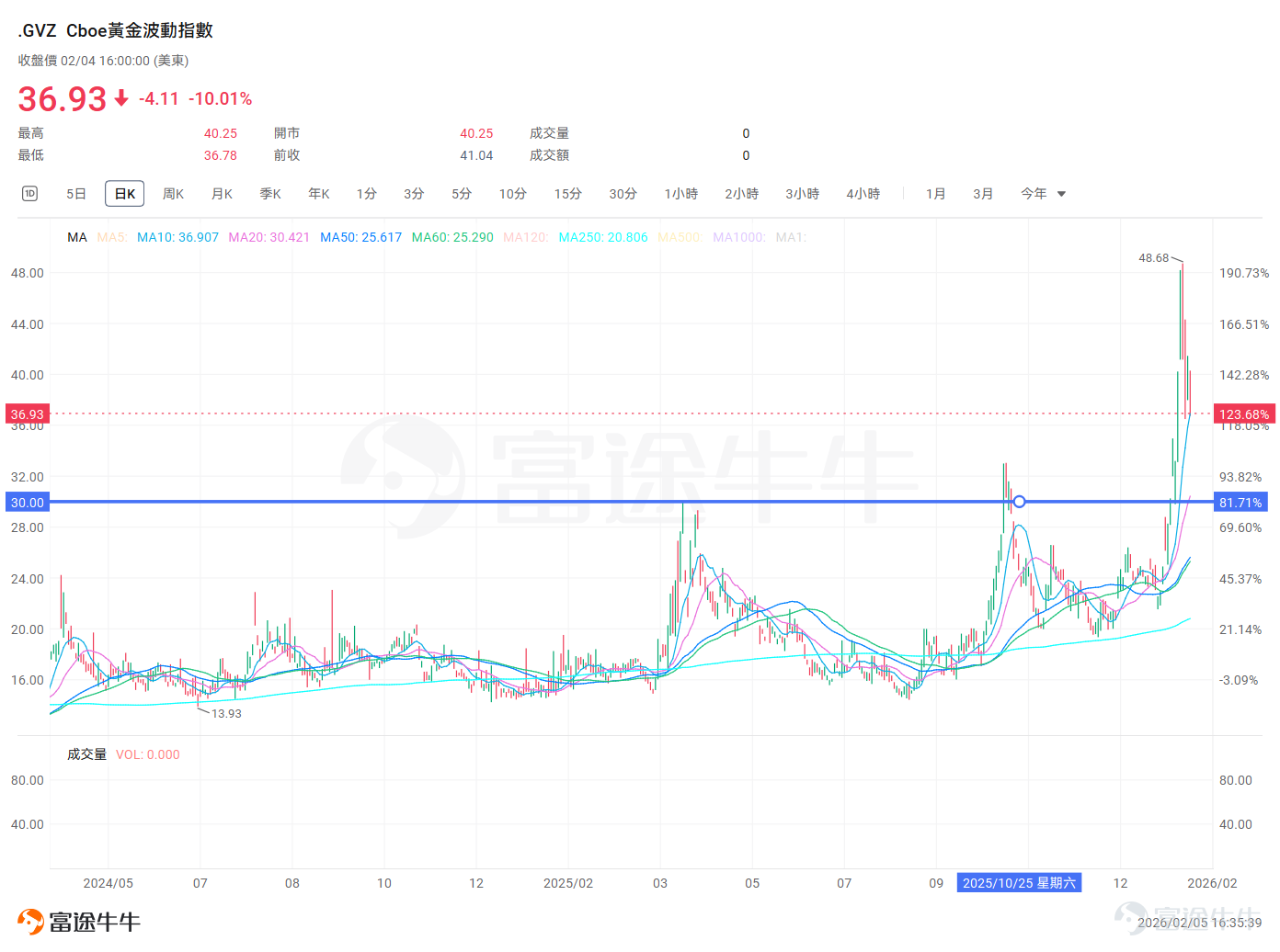 The precious metals market once again staged a heart-stopping 'roller-coaster' price movement.After experiencing a technical rebound from the historic high plunge over the previous two days, silver prices suffered another heavy blow during today's Asian trading session. The international spot silver price initially climbed slightly to near $90.25 per ounce in early trading. However, conditions suddenly changed, and a sharp decline began after 10 a.m., dropping in a straight line. As of the time of writing, the intra-day low touched $73.5 per ounce, with the maximum decline exceeding 16%. This not only completely erased the rebound gains of the previous two days but also successively broke through key integer thresholds. Today’s plunge shattered the 'V-shaped reversal' fantasy built up over the past two days of rebound, indicating that market sentiment remains relatively fragile, with bulls and bears locked in intense confrontation. Few people are discussing Volker anymore. In the early part of this week,[Share Link: Weekly Options Strategy]Sir had already mentioned,Trump's nomination of Kevin Warsh as the next Fed chair was more of a trigger; the sharp decline in gold and silver prices is largely due to their own structural issues.Over the weekend and at the start of the week, there was heated discussion about Warsh. However, a few days later, the focus of the US stock market shifted to the impact of AI on the software side and the capital expenditures of tech giants. In the recent rebound of precious metals, discussions about Warsh have become quite rare. Let’s review the reasons behind the dramatic ups and downs: Before the crash, the futures market had formed an extremely crowded long position environment, filled with profitable positions waiting to take profits and leveraged long positions, creating conditions for panic selling...