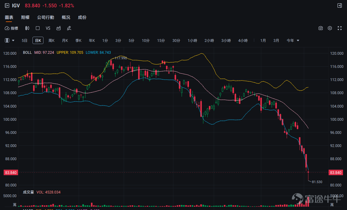 How's your US stock account doing these past two days? For fellow investors holding tech and software stocks, you may feel the pain of asset shrinkage. However, take comfort in knowing that this is not a battle you're fighting alone. Below, we will try together,to identify where the wind is coming from amidst this volatility storm, hold steady to our inner anchor, and seek ways to find certainty in uncertainty. 1. What Wind Blew Last Night? A Stress Test for Tech Stocks Yesterday (February 4), the divergence in trends among the three major US indices was significant. The index most centered on tech stocks $Nasdaq Composite Index (.IXIC.US)$ suffered the deepest decline at 1.51%, signaling considerable profit-taking or adjustment pressure on the tech sector. $Dow Jones Industrial Average (.DJI.US)$ rose against the trend by 0.53%, showing sector rotation within the market, with funds potentially flowing into relatively defensive or traditional economic sectors. $S&P 500 Index (.SPX.US)$ It fell by 0.51%, underperforming the Dow, reflecting poor market breadth. Tech stocks faced a large-scale sell-off. $Advanced Micro Devices (AMD.US)$ It plummeted 17.31%, marking the largest single-day drop since May 2017, wiping out all gains since 2026; its earnings outlook missed market expectations, triggering investor panic. The memory chip sector also suffered a collective plunge: $SanDisk (SNDK.US)$ It plunged nearly 16%, ...