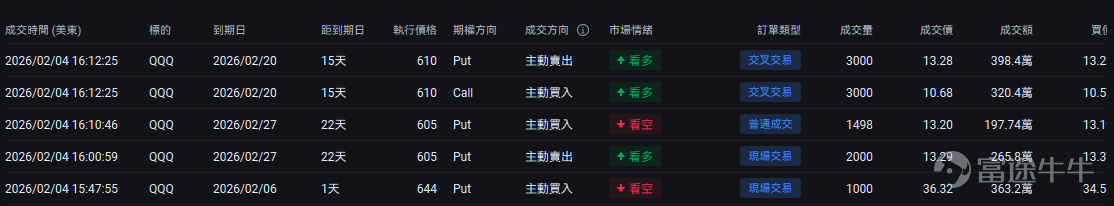 How's your US stock account doing these past two days? For fellow investors holding tech and software stocks, you may feel the pain of asset shrinkage. However, take comfort in knowing that this is not a battle you're fighting alone. Below, we will try together,to identify where the wind is coming from amidst this volatility storm, hold steady to our inner anchor, and seek ways to find certainty in uncertainty. 1. What Wind Blew Last Night? A Stress Test for Tech Stocks Yesterday (February 4), the divergence in trends among the three major US indices was significant. The index most centered on tech stocks $Nasdaq Composite Index (.IXIC.US)$ suffered the deepest decline at 1.51%, signaling considerable profit-taking or adjustment pressure on the tech sector. $Dow Jones Industrial Average (.DJI.US)$ rose against the trend by 0.53%, showing sector rotation within the market, with funds potentially flowing into relatively defensive or traditional economic sectors. $S&P 500 Index (.SPX.US)$ It fell by 0.51%, underperforming the Dow, reflecting poor market breadth. Tech stocks faced a large-scale sell-off. $Advanced Micro Devices (AMD.US)$ It plummeted 17.31%, marking the largest single-day drop since May 2017, wiping out all gains since 2026; its earnings outlook missed market expectations, triggering investor panic. The memory chip sector also suffered a collective plunge: $SanDisk (SNDK.US)$ It plunged nearly 16%, ...