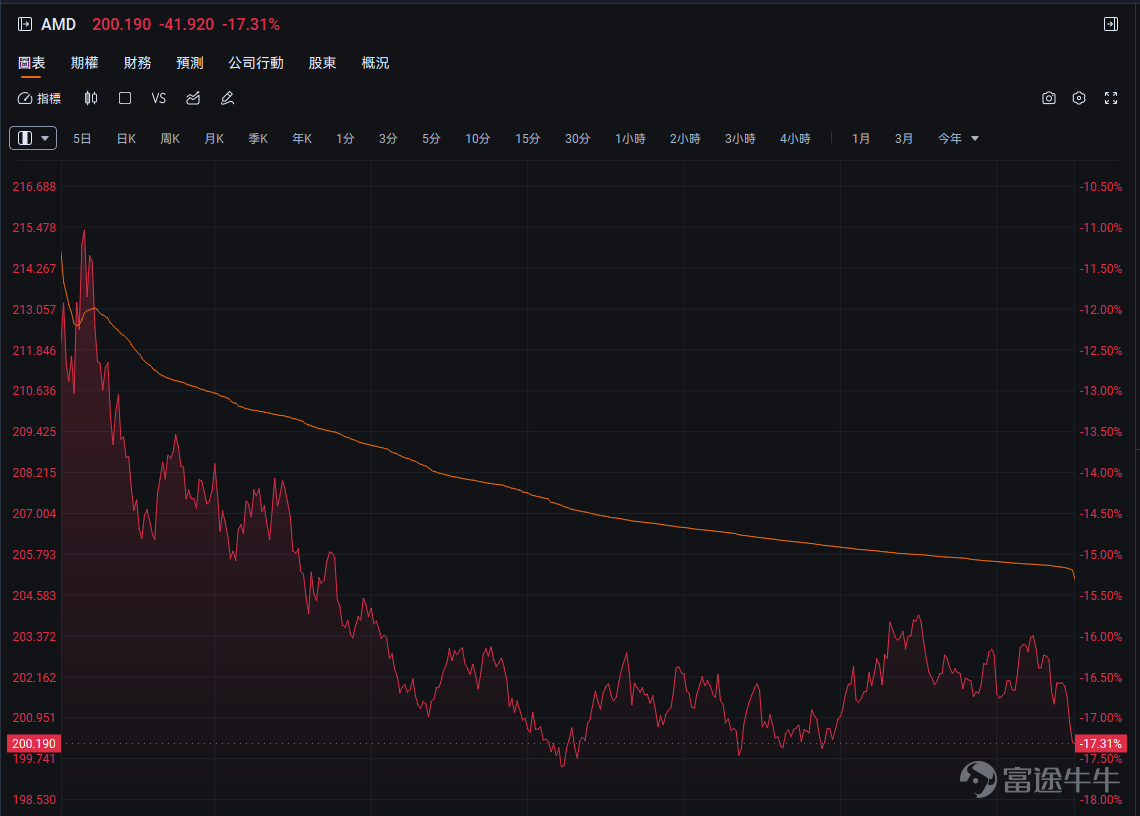 How's your US stock account doing these past two days? For fellow investors holding tech and software stocks, you may feel the pain of asset shrinkage. However, take comfort in knowing that this is not a battle you're fighting alone. Below, we will try together,to identify where the wind is coming from amidst this volatility storm, hold steady to our inner anchor, and seek ways to find certainty in uncertainty. 1. What Wind Blew Last Night? A Stress Test for Tech Stocks Yesterday (February 4), the divergence in trends among the three major US indices was significant. The index most centered on tech stocks $Nasdaq Composite Index (.IXIC.US)$ suffered the deepest decline at 1.51%, signaling considerable profit-taking or adjustment pressure on the tech sector. $Dow Jones Industrial Average (.DJI.US)$ rose against the trend by 0.53%, showing sector rotation within the market, with funds potentially flowing into relatively defensive or traditional economic sectors. $S&P 500 Index (.SPX.US)$ It fell by 0.51%, underperforming the Dow, reflecting poor market breadth. Tech stocks faced a large-scale sell-off. $Advanced Micro Devices (AMD.US)$ It plummeted 17.31%, marking the largest single-day drop since May 2017, wiping out all gains since 2026; its earnings outlook missed market expectations, triggering investor panic. The memory chip sector also suffered a collective plunge: $SanDisk (SNDK.US)$ It plunged nearly 16%, ...