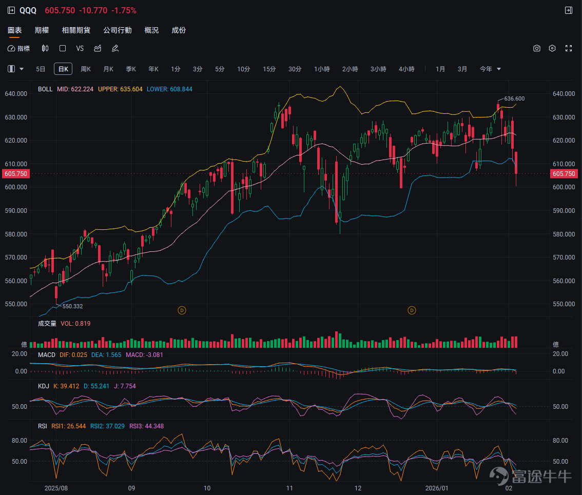 How's your US stock account doing these past two days? For fellow investors holding tech and software stocks, you may feel the pain of asset shrinkage. However, take comfort in knowing that this is not a battle you're fighting alone. Below, we will try together,to identify where the wind is coming from amidst this volatility storm, hold steady to our inner anchor, and seek ways to find certainty in uncertainty. 1. What Wind Blew Last Night? A Stress Test for Tech Stocks Yesterday (February 4), the divergence in trends among the three major US indices was significant. The index most centered on tech stocks $Nasdaq Composite Index (.IXIC.US)$ suffered the deepest decline at 1.51%, signaling considerable profit-taking or adjustment pressure on the tech sector. $Dow Jones Industrial Average (.DJI.US)$ rose against the trend by 0.53%, showing sector rotation within the market, with funds potentially flowing into relatively defensive or traditional economic sectors. $S&P 500 Index (.SPX.US)$ It fell by 0.51%, underperforming the Dow, reflecting poor market breadth. Tech stocks faced a large-scale sell-off. $Advanced Micro Devices (AMD.US)$ It plummeted 17.31%, marking the largest single-day drop since May 2017, wiping out all gains since 2026; its earnings outlook missed market expectations, triggering investor panic. The memory chip sector also suffered a collective plunge: $SanDisk (SNDK.US)$ It plunged nearly 16%, ...