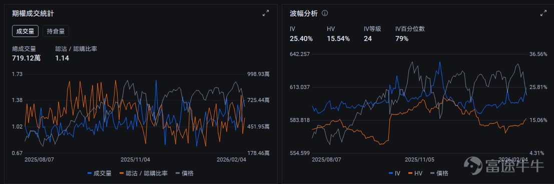 How's your US stock account doing these past two days? For fellow investors holding tech and software stocks, you may feel the pain of asset shrinkage. However, take comfort in knowing that this is not a battle you're fighting alone. Below, we will try together,to identify where the wind is coming from amidst this volatility storm, hold steady to our inner anchor, and seek ways to find certainty in uncertainty. 1. What Wind Blew Last Night? A Stress Test for Tech Stocks Yesterday (February 4), the divergence in trends among the three major US indices was significant. The index most centered on tech stocks $Nasdaq Composite Index (.IXIC.US)$ suffered the deepest decline at 1.51%, signaling considerable profit-taking or adjustment pressure on the tech sector. $Dow Jones Industrial Average (.DJI.US)$ rose against the trend by 0.53%, showing sector rotation within the market, with funds potentially flowing into relatively defensive or traditional economic sectors. $S&P 500 Index (.SPX.US)$ It fell by 0.51%, underperforming the Dow, reflecting poor market breadth. Tech stocks faced a large-scale sell-off. $Advanced Micro Devices (AMD.US)$ It plummeted 17.31%, marking the largest single-day drop since May 2017, wiping out all gains since 2026; its earnings outlook missed market expectations, triggering investor panic. The memory chip sector also suffered a collective plunge: $SanDisk (SNDK.US)$ It plunged nearly 16%, ...