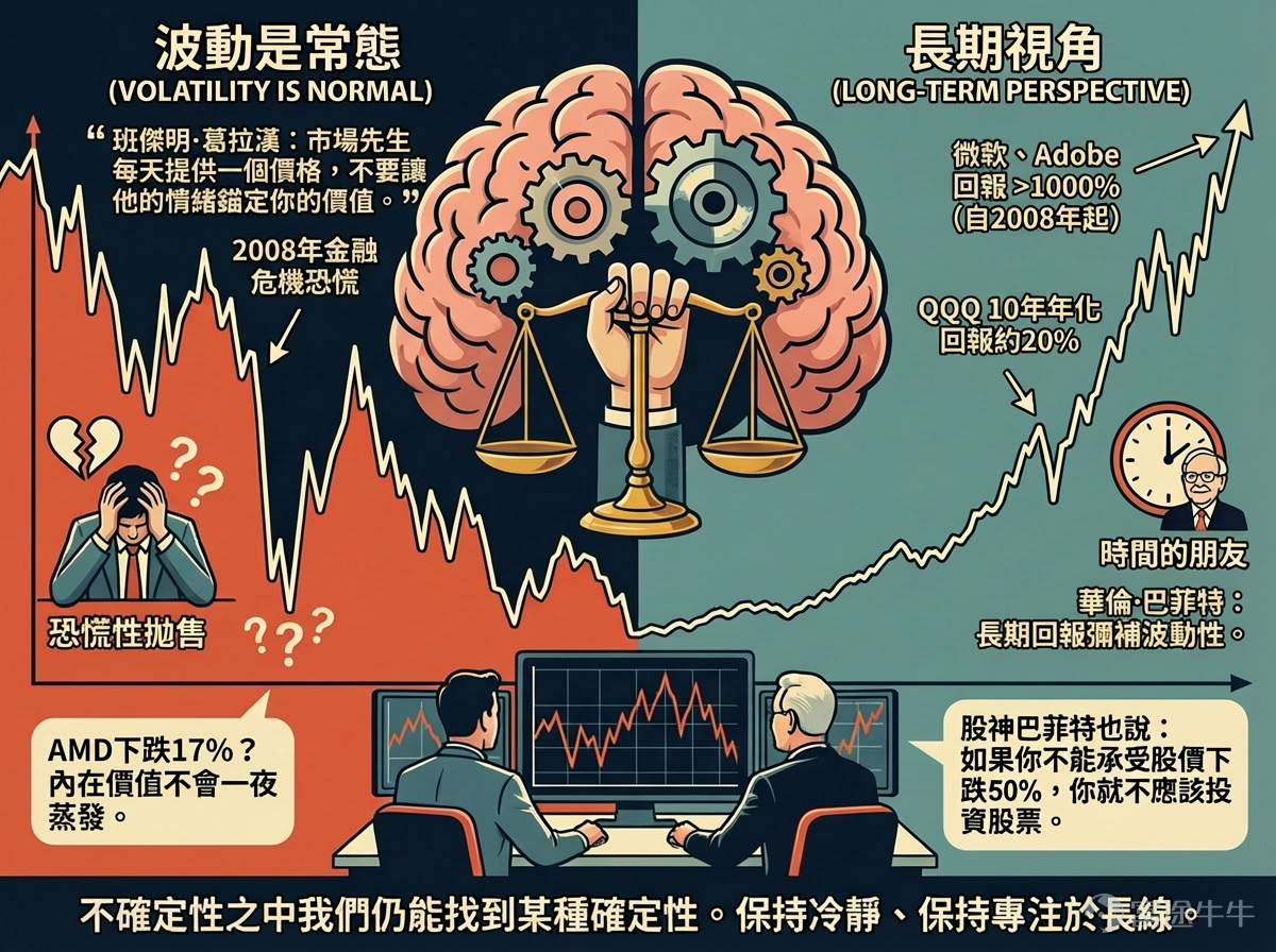 How's your US stock account doing these past two days? For fellow investors holding tech and software stocks, you may feel the pain of asset shrinkage. However, take comfort in knowing that this is not a battle you're fighting alone. Below, we will try together,to identify where the wind is coming from amidst this volatility storm, hold steady to our inner anchor, and seek ways to find certainty in uncertainty. 1. What Wind Blew Last Night? A Stress Test for Tech Stocks Yesterday (February 4), the divergence in trends among the three major US indices was significant. The index most centered on tech stocks $Nasdaq Composite Index (.IXIC.US)$ suffered the deepest decline at 1.51%, signaling considerable profit-taking or adjustment pressure on the tech sector. $Dow Jones Industrial Average (.DJI.US)$ rose against the trend by 0.53%, showing sector rotation within the market, with funds potentially flowing into relatively defensive or traditional economic sectors. $S&P 500 Index (.SPX.US)$ It fell by 0.51%, underperforming the Dow, reflecting poor market breadth. Tech stocks faced a large-scale sell-off. $Advanced Micro Devices (AMD.US)$ It plummeted 17.31%, marking the largest single-day drop since May 2017, wiping out all gains since 2026; its earnings outlook missed market expectations, triggering investor panic. The memory chip sector also suffered a collective plunge: $SanDisk (SNDK.US)$ It plunged nearly 16%, ...