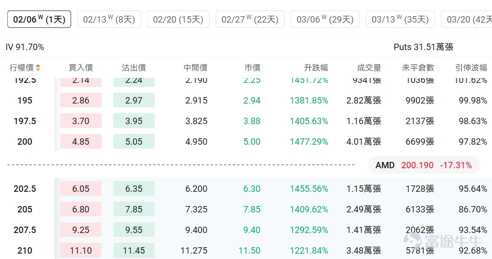 牛友你好！發現很多牛友投資股票時有很多瓶頸，想轉戰期權卻又很迷茫，所以為了幫助期權新手們修煉心法、提升認知、實操把握住機會，特地設立「期權新手掘金陪跑記」專欄，希望能陪伴你一起走一段越來越好的路。若對此感興趣，歡迎[鏈接: 點擊此處]加入學習，後續專欄有更新時則會收到提醒。 *以下內容僅作為投資教育之用，不代表任何投資建議，數據截至2月6日美股開市前。 這段時間，有不少大家熟知的個股，上下波動得很劇烈。 例如，2月3日收市後， $美國超微公司 (AMD.US)$ 發佈了業績，最新業績優於預期，但公司對下個季度的營收指引未能達到分析師的預期，這份失望在次日2月4日引爆了市場的拋售潮，股價單日重挫17.31%，市值大幅蒸發。 不過另一邊，一批在本週五2月6日到期的AMD認沽期權（Put Option），價格卻出現了令人瞠目結舌的飆升。其中部分合約的單日升幅超過了1400%——也就是超過14倍。 一面是持股者哀鴻遍野，另一邊認沽期權持有者卻獲得了驚人的回報。 為什麼會這樣？這神奇的14倍是如何產生的？對於新手而言，這...