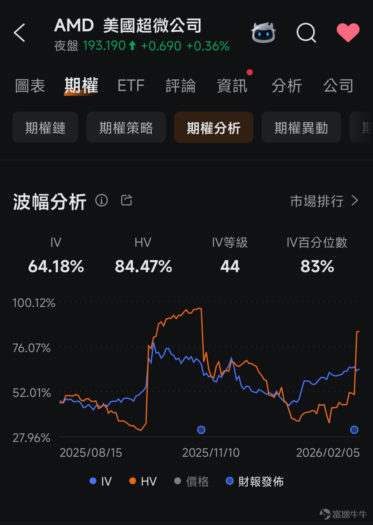 牛友你好！發現很多牛友投資股票時有很多瓶頸，想轉戰期權卻又很迷茫，所以為了幫助期權新手們修煉心法、提升認知、實操把握住機會，特地設立「期權新手掘金陪跑記」專欄，希望能陪伴你一起走一段越來越好的路。若對此感興趣，歡迎[鏈接: 點擊此處]加入學習，後續專欄有更新時則會收到提醒。 *以下內容僅作為投資教育之用，不代表任何投資建議，數據截至2月6日美股開市前。 這段時間，有不少大家熟知的個股，上下波動得很劇烈。 例如，2月3日收市後， $美國超微公司 (AMD.US)$ 發佈了業績，最新業績優於預期，但公司對下個季度的營收指引未能達到分析師的預期，這份失望在次日2月4日引爆了市場的拋售潮，股價單日重挫17.31%，市值大幅蒸發。 不過另一邊，一批在本週五2月6日到期的AMD認沽期權（Put Option），價格卻出現了令人瞠目結舌的飆升。其中部分合約的單日升幅超過了1400%——也就是超過14倍。 一面是持股者哀鴻遍野，另一邊認沽期權持有者卻獲得了驚人的回報。 為什麼會這樣？這神奇的14倍是如何產生的？對於新手而言，這...