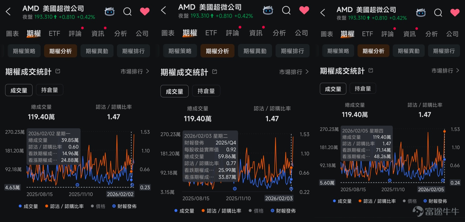 牛友你好！發現很多牛友投資股票時有很多瓶頸，想轉戰期權卻又很迷茫，所以為了幫助期權新手們修煉心法、提升認知、實操把握住機會，特地設立「期權新手掘金陪跑記」專欄，希望能陪伴你一起走一段越來越好的路。若對此感興趣，歡迎[鏈接: 點擊此處]加入學習，後續專欄有更新時則會收到提醒。 *以下內容僅作為投資教育之用，不代表任何投資建議，數據截至2月6日美股開市前。 這段時間，有不少大家熟知的個股，上下波動得很劇烈。 例如，2月3日收市後， $美國超微公司 (AMD.US)$ 發佈了業績，最新業績優於預期，但公司對下個季度的營收指引未能達到分析師的預期，這份失望在次日2月4日引爆了市場的拋售潮，股價單日重挫17.31%，市值大幅蒸發。 不過另一邊，一批在本週五2月6日到期的AMD認沽期權（Put Option），價格卻出現了令人瞠目結舌的飆升。其中部分合約的單日升幅超過了1400%——也就是超過14倍。 一面是持股者哀鴻遍野，另一邊認沽期權持有者卻獲得了驚人的回報。 為什麼會這樣？這神奇的14倍是如何產生的？對於新手而言，這...