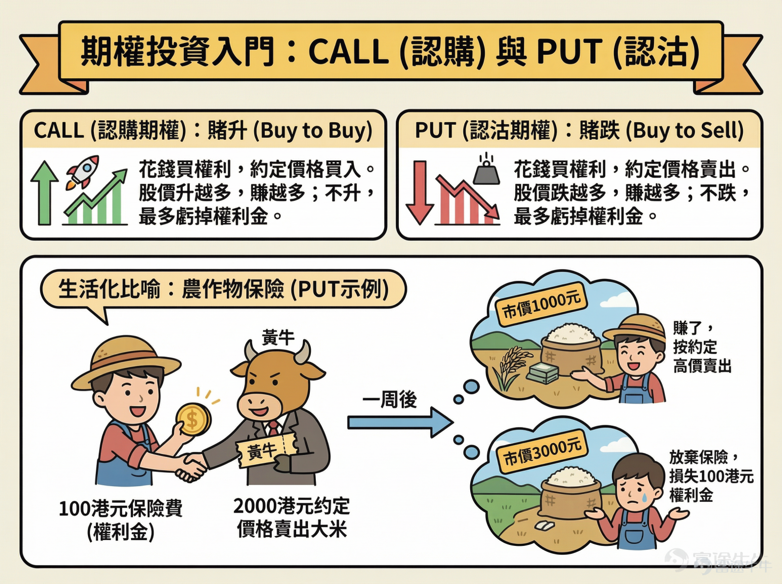 牛友你好！發現很多牛友投資股票時有很多瓶頸，想轉戰期權卻又很迷茫，所以為了幫助期權新手們修煉心法、提升認知、實操把握住機會，特地設立「期權新手掘金陪跑記」專欄，希望能陪伴你一起走一段越來越好的路。若對此感興趣，歡迎[鏈接: 點擊此處]加入學習，後續專欄有更新時則會收到提醒。 *以下內容僅作為投資教育之用，不代表任何投資建議，數據截至2月6日美股開市前。 這段時間，有不少大家熟知的個股，上下波動得很劇烈。 例如，2月3日收市後， $美國超微公司 (AMD.US)$ 發佈了業績，最新業績優於預期，但公司對下個季度的營收指引未能達到分析師的預期，這份失望在次日2月4日引爆了市場的拋售潮，股價單日重挫17.31%，市值大幅蒸發。 不過另一邊，一批在本週五2月6日到期的AMD認沽期權（Put Option），價格卻出現了令人瞠目結舌的飆升。其中部分合約的單日升幅超過了1400%——也就是超過14倍。 一面是持股者哀鴻遍野，另一邊認沽期權持有者卻獲得了驚人的回報。 為什麼會這樣？這神奇的14倍是如何產生的？對於新手而言，這...