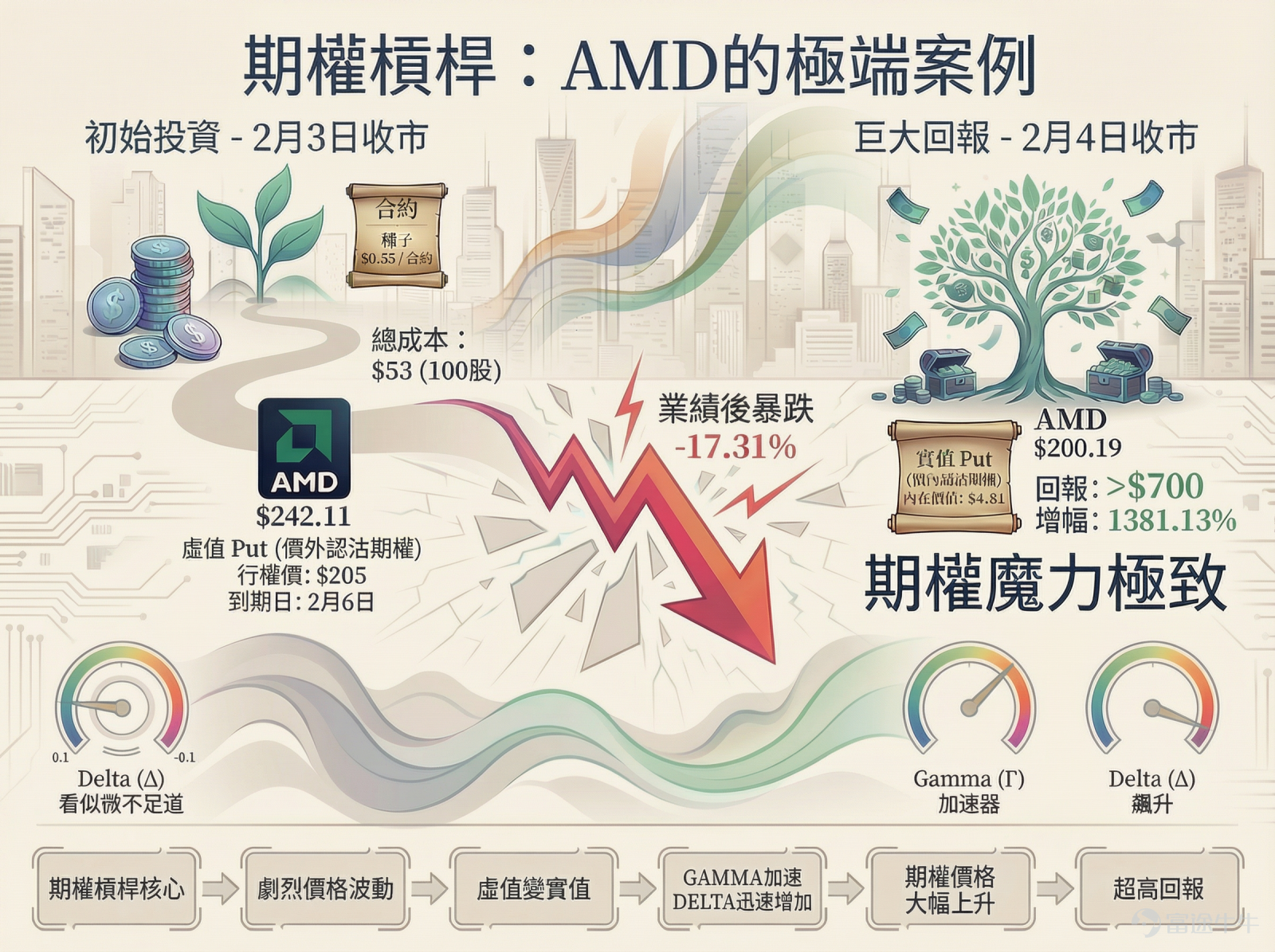 牛友你好！發現很多牛友投資股票時有很多瓶頸，想轉戰期權卻又很迷茫，所以為了幫助期權新手們修煉心法、提升認知、實操把握住機會，特地設立「期權新手掘金陪跑記」專欄，希望能陪伴你一起走一段越來越好的路。若對此感興趣，歡迎[鏈接: 點擊此處]加入學習，後續專欄有更新時則會收到提醒。 *以下內容僅作為投資教育之用，不代表任何投資建議，數據截至2月6日美股開市前。 這段時間，有不少大家熟知的個股，上下波動得很劇烈。 例如，2月3日收市後， $美國超微公司 (AMD.US)$ 發佈了業績，最新業績優於預期，但公司對下個季度的營收指引未能達到分析師的預期，這份失望在次日2月4日引爆了市場的拋售潮，股價單日重挫17.31%，市值大幅蒸發。 不過另一邊，一批在本週五2月6日到期的AMD認沽期權（Put Option），價格卻出現了令人瞠目結舌的飆升。其中部分合約的單日升幅超過了1400%——也就是超過14倍。 一面是持股者哀鴻遍野，另一邊認沽期權持有者卻獲得了驚人的回報。 為什麼會這樣？這神奇的14倍是如何產生的？對於新手而言，這...
