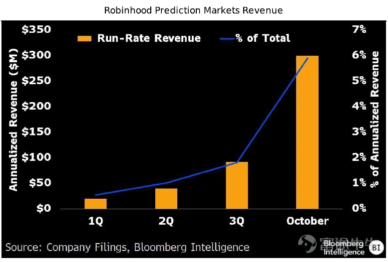 $Robinhood (HOOD.US)$ 將於美東時間02月10日盤後發佈業績,本季度業績的關鍵焦點在於交易量下降是否會拖累利潤表現,以及公司對2026年用戶活躍度的展望。在2025年市場牛市背景下,公司全年業績亮眼,但近期股票、期權和加密交易活動放緩,疊加波動性上升,可能對估值形成壓力。 由於公司幾乎按月公佈從獲客、客資、交易流水、融資餘額、融券收入等關鍵經營數據,因此Robinhood 到發佈季度業績的時候,一般情況下和市場預期差距都不會太大。 先看市場對本次業績的一致預期: – 機構預期2025Q4預計實現營收13.41億美元,同比增加32.29%; – 預期每股收益0.628美元,同比減少37.81%。 Robinhood的盈利邏輯可以概括爲「零佣金獲客,全方位變現」,以訂單流付款(PFOF)*和利息淨收入爲雙核心,收入主要由以下三大支柱構成: 1、交易收入 (Transaction-based Revenues): – 期權 (Options): 長期以來是最大的交易收入來源。由於期權交易的複雜性和槓...