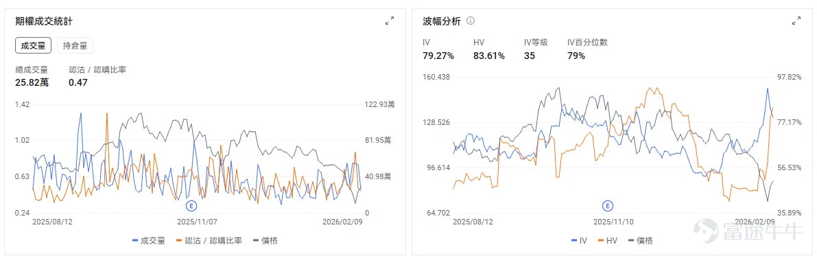 $Robinhood (HOOD.US)$ 將於美東時間02月10日盤後發佈業績,本季度業績的關鍵焦點在於交易量下降是否會拖累利潤表現,以及公司對2026年用戶活躍度的展望。在2025年市場牛市背景下,公司全年業績亮眼,但近期股票、期權和加密交易活動放緩,疊加波動性上升,可能對估值形成壓力。 由於公司幾乎按月公佈從獲客、客資、交易流水、融資餘額、融券收入等關鍵經營數據,因此Robinhood 到發佈季度業績的時候,一般情況下和市場預期差距都不會太大。 先看市場對本次業績的一致預期: – 機構預期2025Q4預計實現營收13.41億美元,同比增加32.29%; – 預期每股收益0.628美元,同比減少37.81%。 Robinhood的盈利邏輯可以概括爲「零佣金獲客,全方位變現」,以訂單流付款(PFOF)*和利息淨收入爲雙核心,收入主要由以下三大支柱構成: 1、交易收入 (Transaction-based Revenues): – 期權 (Options): 長期以來是最大的交易收入來源。由於期權交易的複雜性和槓...