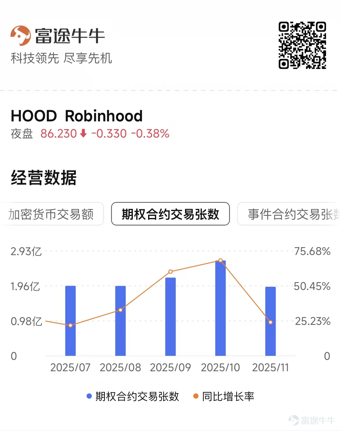 $Robinhood (HOOD.US)$ 將於美東時間02月10日盤後發佈業績,本季度業績的關鍵焦點在於交易量下降是否會拖累利潤表現,以及公司對2026年用戶活躍度的展望。在2025年市場牛市背景下,公司全年業績亮眼,但近期股票、期權和加密交易活動放緩,疊加波動性上升,可能對估值形成壓力。 由於公司幾乎按月公佈從獲客、客資、交易流水、融資餘額、融券收入等關鍵經營數據,因此Robinhood 到發佈季度業績的時候,一般情況下和市場預期差距都不會太大。 先看市場對本次業績的一致預期: – 機構預期2025Q4預計實現營收13.41億美元,同比增加32.29%; – 預期每股收益0.628美元,同比減少37.81%。 Robinhood的盈利邏輯可以概括爲「零佣金獲客,全方位變現」,以訂單流付款(PFOF)*和利息淨收入爲雙核心,收入主要由以下三大支柱構成: 1、交易收入 (Transaction-based Revenues): – 期權 (Options): 長期以來是最大的交易收入來源。由於期權交易的複雜性和槓...