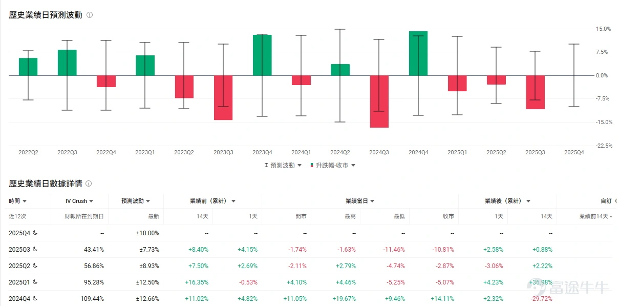 $Robinhood (HOOD.US)$ 將於美東時間02月10日盤後發佈業績,本季度業績的關鍵焦點在於交易量下降是否會拖累利潤表現,以及公司對2026年用戶活躍度的展望。在2025年市場牛市背景下,公司全年業績亮眼,但近期股票、期權和加密交易活動放緩,疊加波動性上升,可能對估值形成壓力。 由於公司幾乎按月公佈從獲客、客資、交易流水、融資餘額、融券收入等關鍵經營數據,因此Robinhood 到發佈季度業績的時候,一般情況下和市場預期差距都不會太大。 先看市場對本次業績的一致預期: – 機構預期2025Q4預計實現營收13.41億美元,同比增加32.29%; – 預期每股收益0.628美元,同比減少37.81%。 Robinhood的盈利邏輯可以概括爲「零佣金獲客,全方位變現」,以訂單流付款(PFOF)*和利息淨收入爲雙核心,收入主要由以下三大支柱構成: 1、交易收入 (Transaction-based Revenues): – 期權 (Options): 長期以來是最大的交易收入來源。由於期權交易的複雜性和槓...