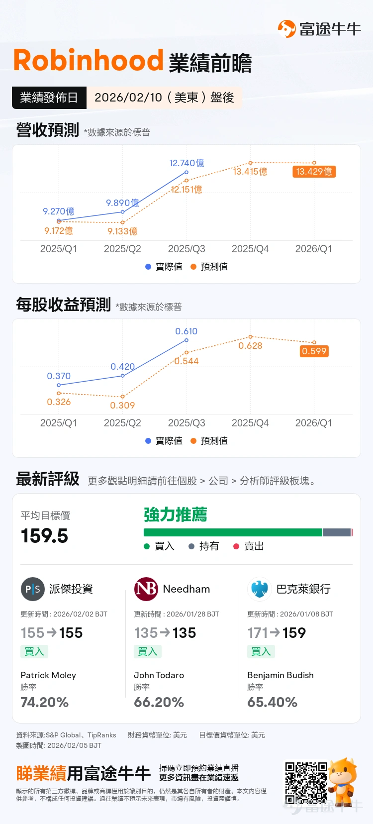 $Robinhood (HOOD.US)$ 將於美東時間02月10日盤後發佈業績,本季度業績的關鍵焦點在於交易量下降是否會拖累利潤表現,以及公司對2026年用戶活躍度的展望。在2025年市場牛市背景下,公司全年業績亮眼,但近期股票、期權和加密交易活動放緩,疊加波動性上升,可能對估值形成壓力。 由於公司幾乎按月公佈從獲客、客資、交易流水、融資餘額、融券收入等關鍵經營數據,因此Robinhood 到發佈季度業績的時候,一般情況下和市場預期差距都不會太大。 先看市場對本次業績的一致預期: – 機構預期2025Q4預計實現營收13.41億美元,同比增加32.29%; – 預期每股收益0.628美元,同比減少37.81%。 Robinhood的盈利邏輯可以概括爲「零佣金獲客,全方位變現」,以訂單流付款(PFOF)*和利息淨收入爲雙核心,收入主要由以下三大支柱構成: 1、交易收入 (Transaction-based Revenues): – 期權 (Options): 長期以來是最大的交易收入來源。由於期權交易的複雜性和槓...
