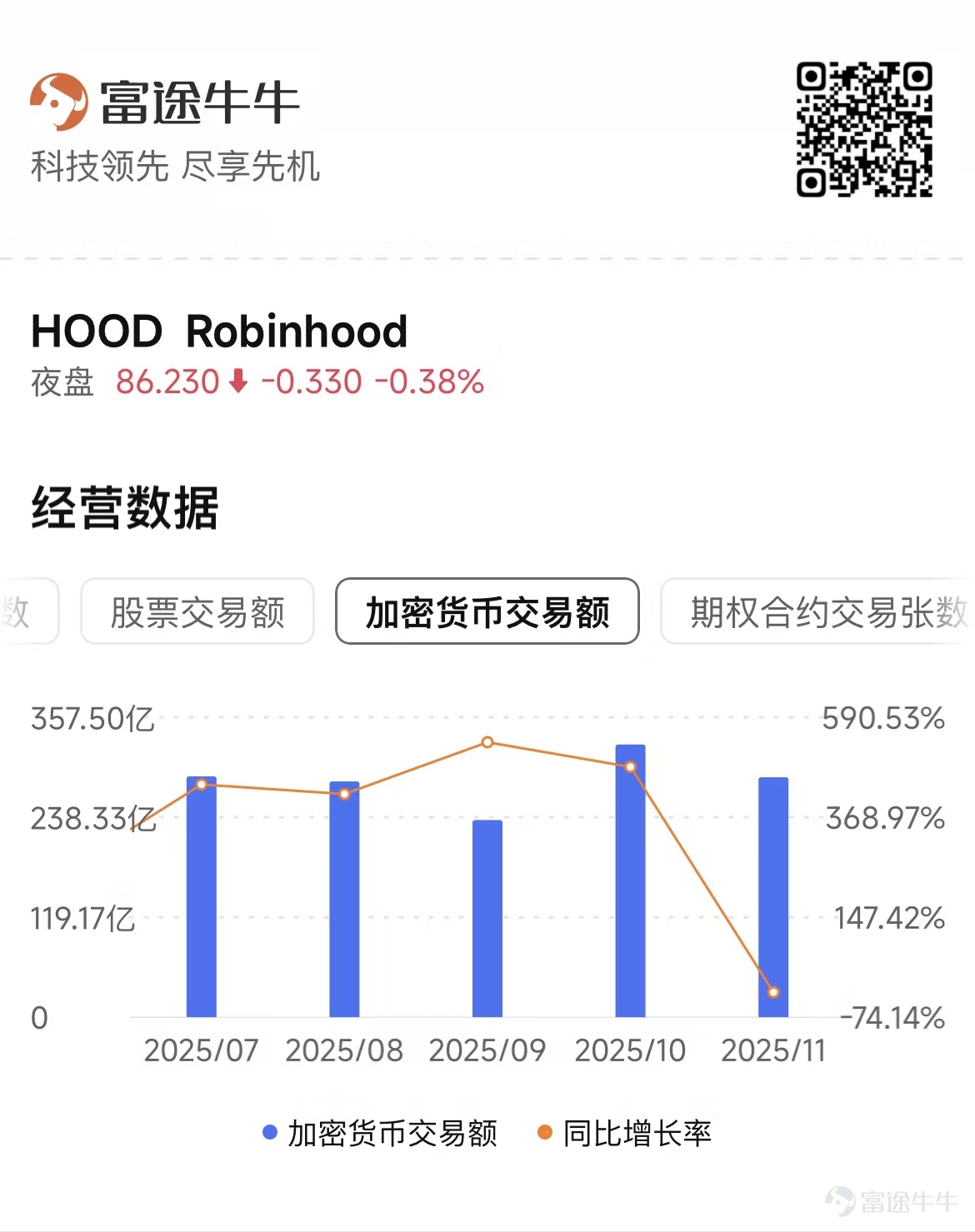 $Robinhood (HOOD.US)$ 將於美東時間02月10日盤後發佈業績,本季度業績的關鍵焦點在於交易量下降是否會拖累利潤表現,以及公司對2026年用戶活躍度的展望。在2025年市場牛市背景下,公司全年業績亮眼,但近期股票、期權和加密交易活動放緩,疊加波動性上升,可能對估值形成壓力。 由於公司幾乎按月公佈從獲客、客資、交易流水、融資餘額、融券收入等關鍵經營數據,因此Robinhood 到發佈季度業績的時候,一般情況下和市場預期差距都不會太大。 先看市場對本次業績的一致預期: – 機構預期2025Q4預計實現營收13.41億美元,同比增加32.29%; – 預期每股收益0.628美元,同比減少37.81%。 Robinhood的盈利邏輯可以概括爲「零佣金獲客,全方位變現」,以訂單流付款(PFOF)*和利息淨收入爲雙核心,收入主要由以下三大支柱構成: 1、交易收入 (Transaction-based Revenues): – 期權 (Options): 長期以來是最大的交易收入來源。由於期權交易的複雜性和槓...