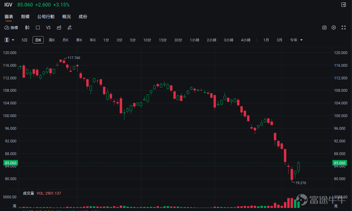 This article comes from the 'Options Trading in Focus' column, which aims to position itself at the forefront of investment trends, interpreting opportunities and teaching readers how to seize these opportunities using options. If you're interested, feel free to subscribe.[Share Link: Click here]Upon joining the learning platform, you will receive notifications when subsequent columns are updated. *The following content is for investment education purposes only and does not constitute any investment advice. The information provided is time-sensitive, with data accurate as of the opening of the US stock market on February 10, 2026. Please exercise caution when interpreting. After experiencing a heart-stopping sell-off last week, the US tech sector has seen a significant rebound over the past two trading sessions. On February 9 (Monday), the US stock market continued its recovery trend from the previous Friday, with all three major indexes closing higher. $Nasdaq Composite Index (.IXIC.US)$ Up by 0.90%, $S&P 500 Index (.SPX.US)$ Up by 0.47%, $Dow Jones Industrial Average (.DJI.US)$ and even after hitting a new all-time high on Friday, it remains above 50,000 points. In this rebound,AI hardware and semiconductor stocks led the rally, while previously battered software stocks also rebounded from their sharp declines.This reveals two clear main themes: AI hardware continues to dominate strongly, and software stocks mount a remarkable comeback. This is a correction to last week's excessive decline and reflects the overall market sentiment temporarily recovering from fears of an 'AI bubble' and 'software disruption theory.' Not...