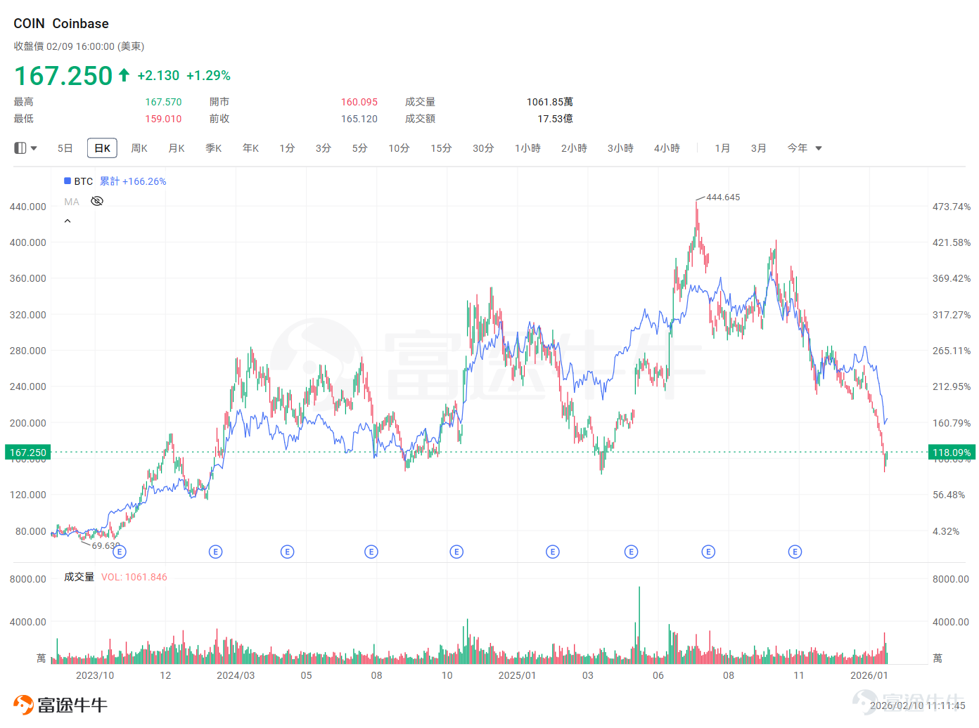 After experiencing intense volatility at the start of 2026, the crypto market saw some relief in early February, with the US stock crypto sector also rebounding after a sharp decline.After the market close on February 12,$Coinbase (COIN.US)$will release its Q4 and full-year earnings for the fiscal year 2025.As a publicly listed major cryptocurrency exchange, its stock price and performance are often seen as a 'barometer' for gauging the overall health of the crypto industry and investor sentiment. The start of 2026 was anything but calm for the cryptocurrency market. In the first half of January, the market attempted to recover from the weakness seen at the end of 2025. The price of Bitcoin successfully broke through the key resistance level of $94,000 and reached a high of around $98,000 in mid-January. Ethereum also managed to climb above its 200-day moving average, with prices briefly surpassing $3,400. However, optimism was completely reversed by the end of the month. A synchronized sell-off hit global risk assets, with cryptocurrencies being hit the hardest.An even more destructive flash crash occurred in early February, triggering a vicious cycle of 'decline-liquidation-further decline.'After an extremely oversold condition and deleveraging, the market experienced a violent rebound on February 6, and it remains in a volatile recovery phase.$Strategy (MSTR.US)$ 、 $Coinbase (COIN.US)$ 、 $Circle (CRCL.US)$ Popular crypto-related stocks also experienced continuous pullbacks and have only shown signs of stabilization in recent trading sessions.