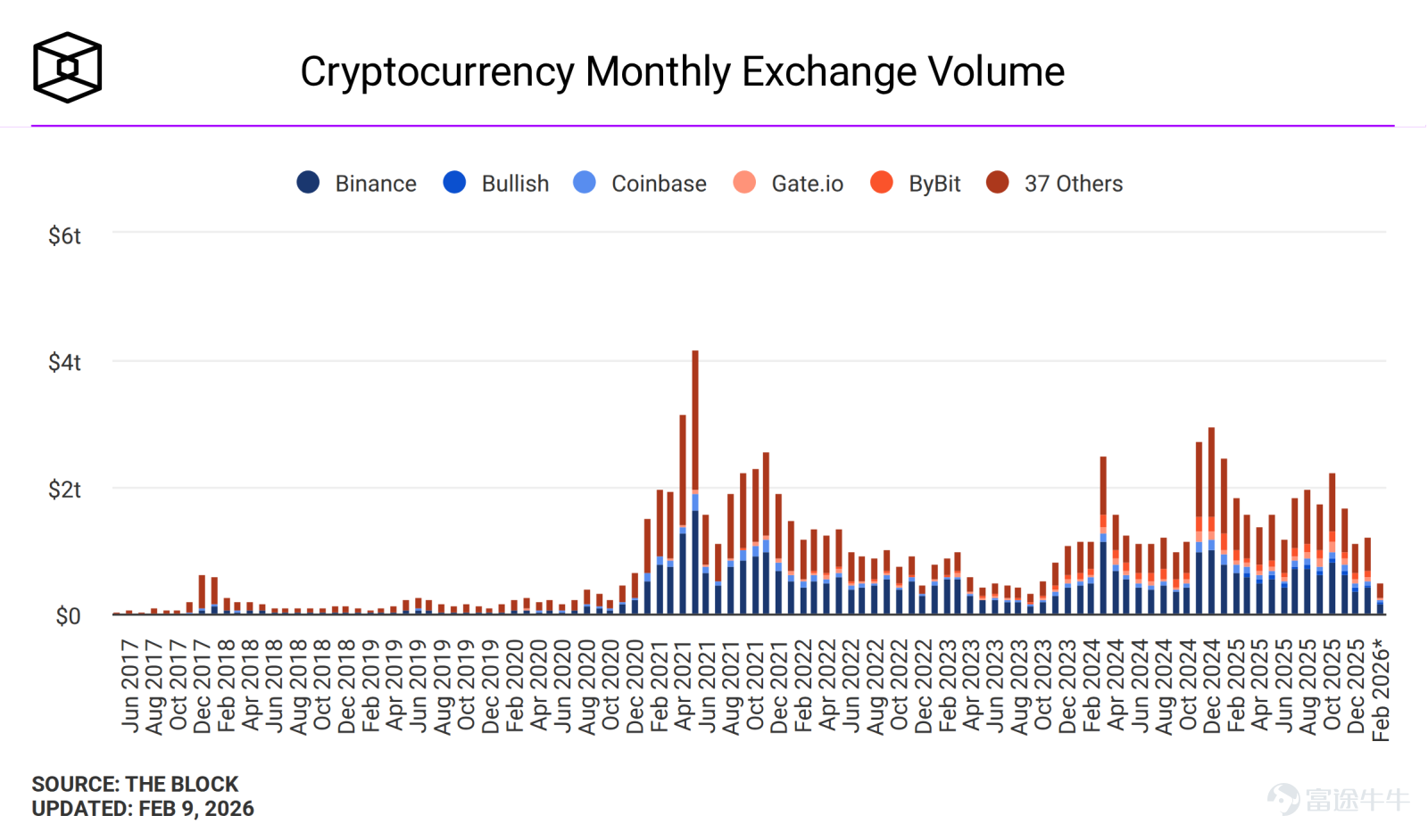 After experiencing intense volatility at the start of 2026, the crypto market saw some relief in early February, with the US stock crypto sector also rebounding after a sharp decline.After the market close on February 12,$Coinbase (COIN.US)$will release its Q4 and full-year earnings for the fiscal year 2025.As a publicly listed major cryptocurrency exchange, its stock price and performance are often seen as a 'barometer' for gauging the overall health of the crypto industry and investor sentiment. The start of 2026 was anything but calm for the cryptocurrency market. In the first half of January, the market attempted to recover from the weakness seen at the end of 2025. The price of Bitcoin successfully broke through the key resistance level of $94,000 and reached a high of around $98,000 in mid-January. Ethereum also managed to climb above its 200-day moving average, with prices briefly surpassing $3,400. However, optimism was completely reversed by the end of the month. A synchronized sell-off hit global risk assets, with cryptocurrencies being hit the hardest.An even more destructive flash crash occurred in early February, triggering a vicious cycle of 'decline-liquidation-further decline.'After an extremely oversold condition and deleveraging, the market experienced a violent rebound on February 6, and it remains in a volatile recovery phase.$Strategy (MSTR.US)$ 、 $Coinbase (COIN.US)$ 、 $Circle (CRCL.US)$ Popular crypto-related stocks also experienced continuous pullbacks and have only shown signs of stabilization in recent trading sessions.