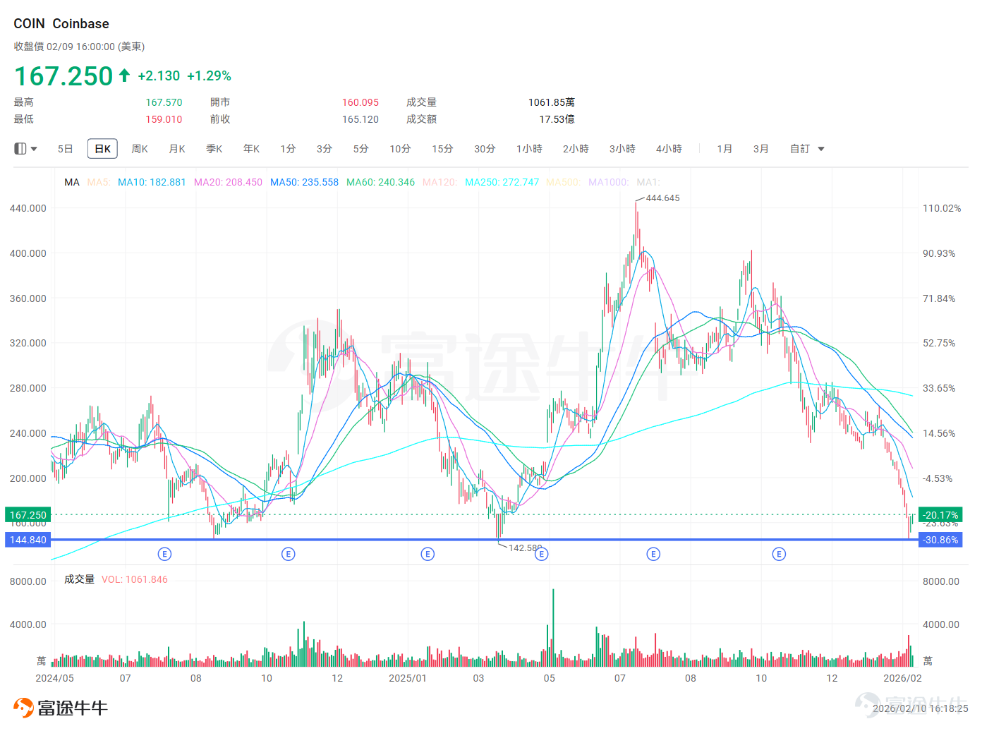 After experiencing intense volatility at the start of 2026, the crypto market saw some relief in early February, with the US stock crypto sector also rebounding after a sharp decline.After the market close on February 12,$Coinbase (COIN.US)$will release its Q4 and full-year earnings for the fiscal year 2025.As a publicly listed major cryptocurrency exchange, its stock price and performance are often seen as a 'barometer' for gauging the overall health of the crypto industry and investor sentiment. The start of 2026 was anything but calm for the cryptocurrency market. In the first half of January, the market attempted to recover from the weakness seen at the end of 2025. The price of Bitcoin successfully broke through the key resistance level of $94,000 and reached a high of around $98,000 in mid-January. Ethereum also managed to climb above its 200-day moving average, with prices briefly surpassing $3,400. However, optimism was completely reversed by the end of the month. A synchronized sell-off hit global risk assets, with cryptocurrencies being hit the hardest.An even more destructive flash crash occurred in early February, triggering a vicious cycle of 'decline-liquidation-further decline.'After an extremely oversold condition and deleveraging, the market experienced a violent rebound on February 6, and it remains in a volatile recovery phase.$Strategy (MSTR.US)$ 、 $Coinbase (COIN.US)$ 、 $Circle (CRCL.US)$ Popular crypto-related stocks also experienced continuous pullbacks and have only shown signs of stabilization in recent trading sessions.